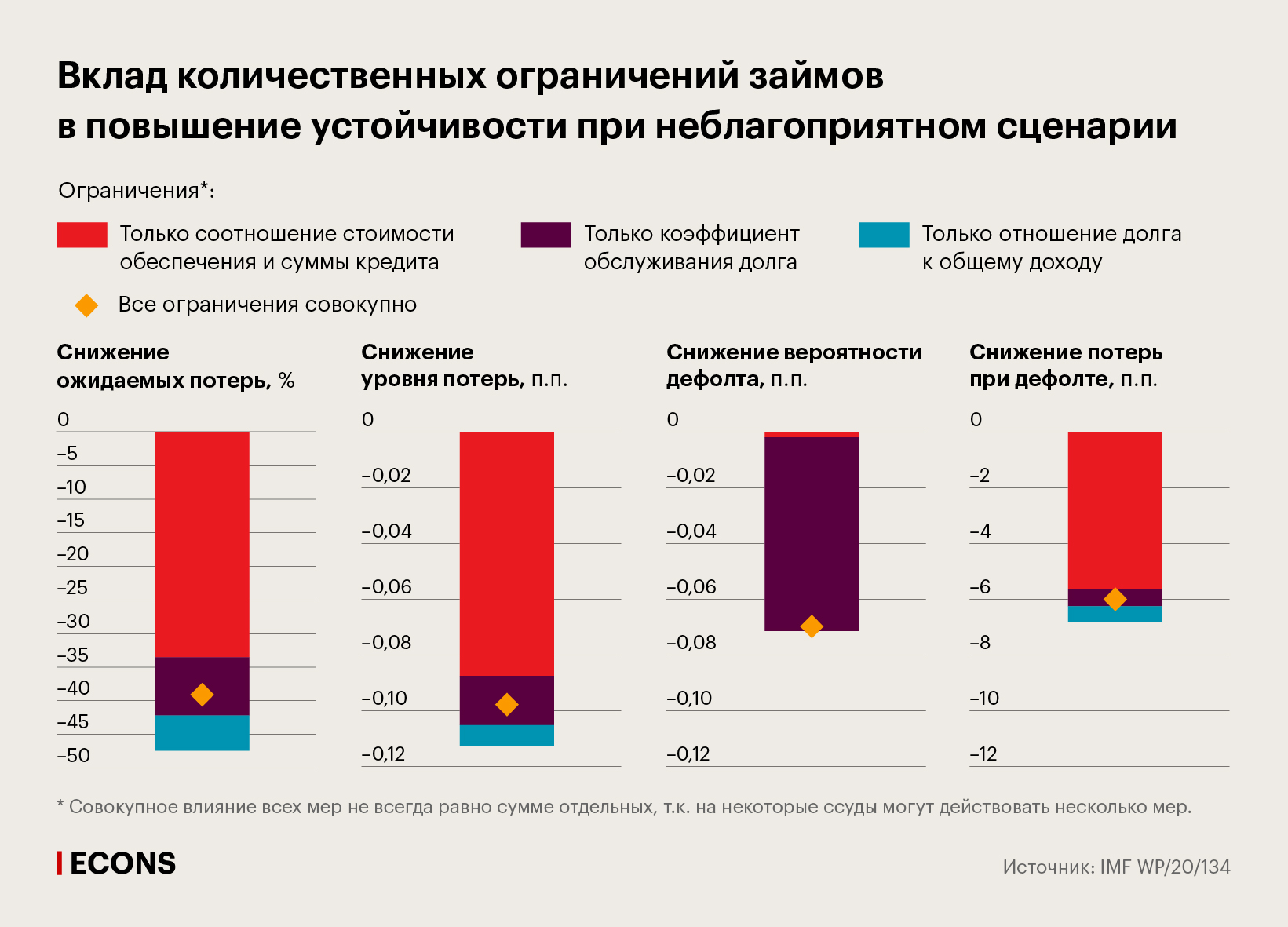 Вклад количественных ограничений займов в повышение устойчивости при неблагоприятном сценарии