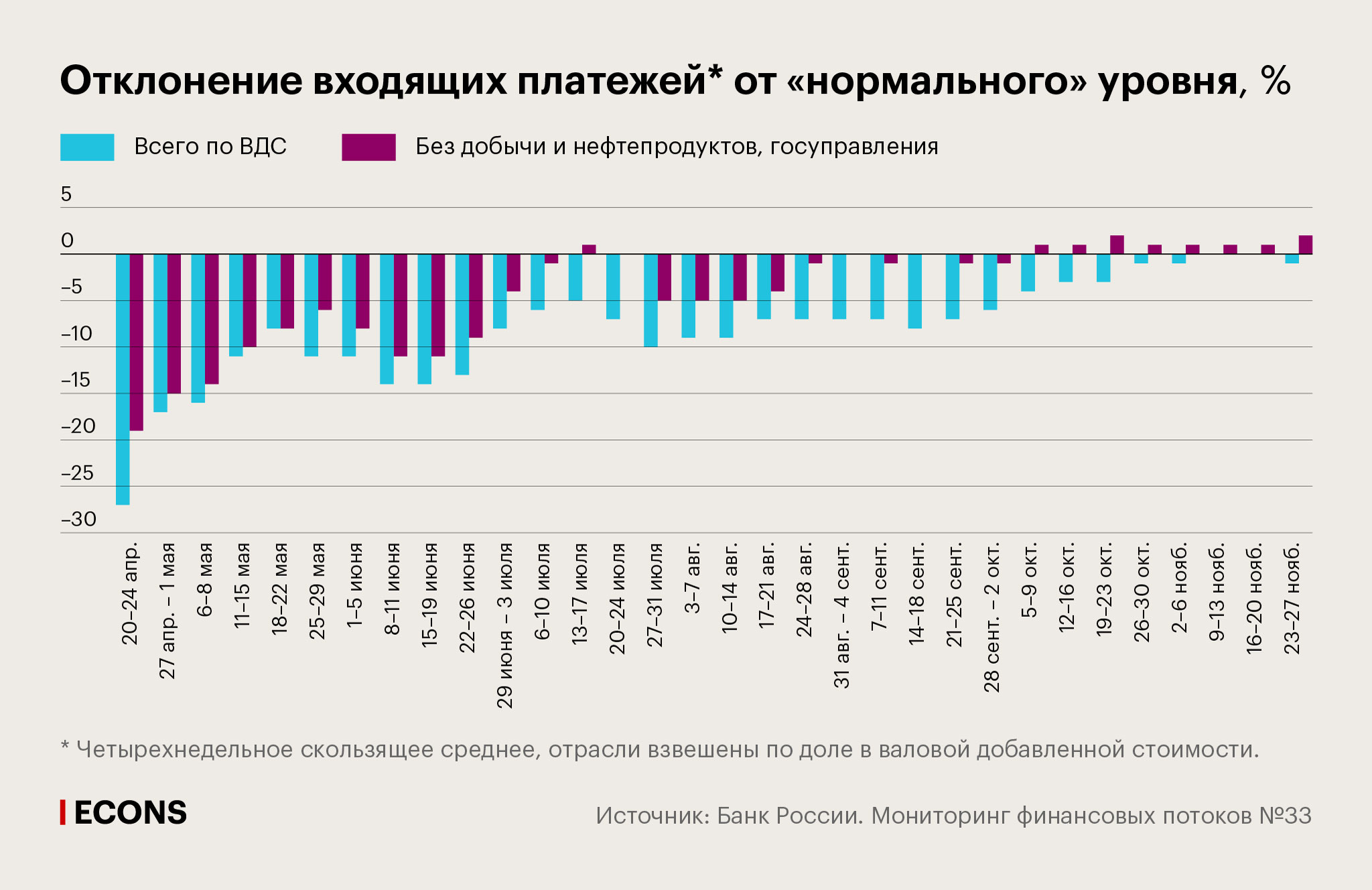 Отклонение входящих платежей от «нормального» уровня, %