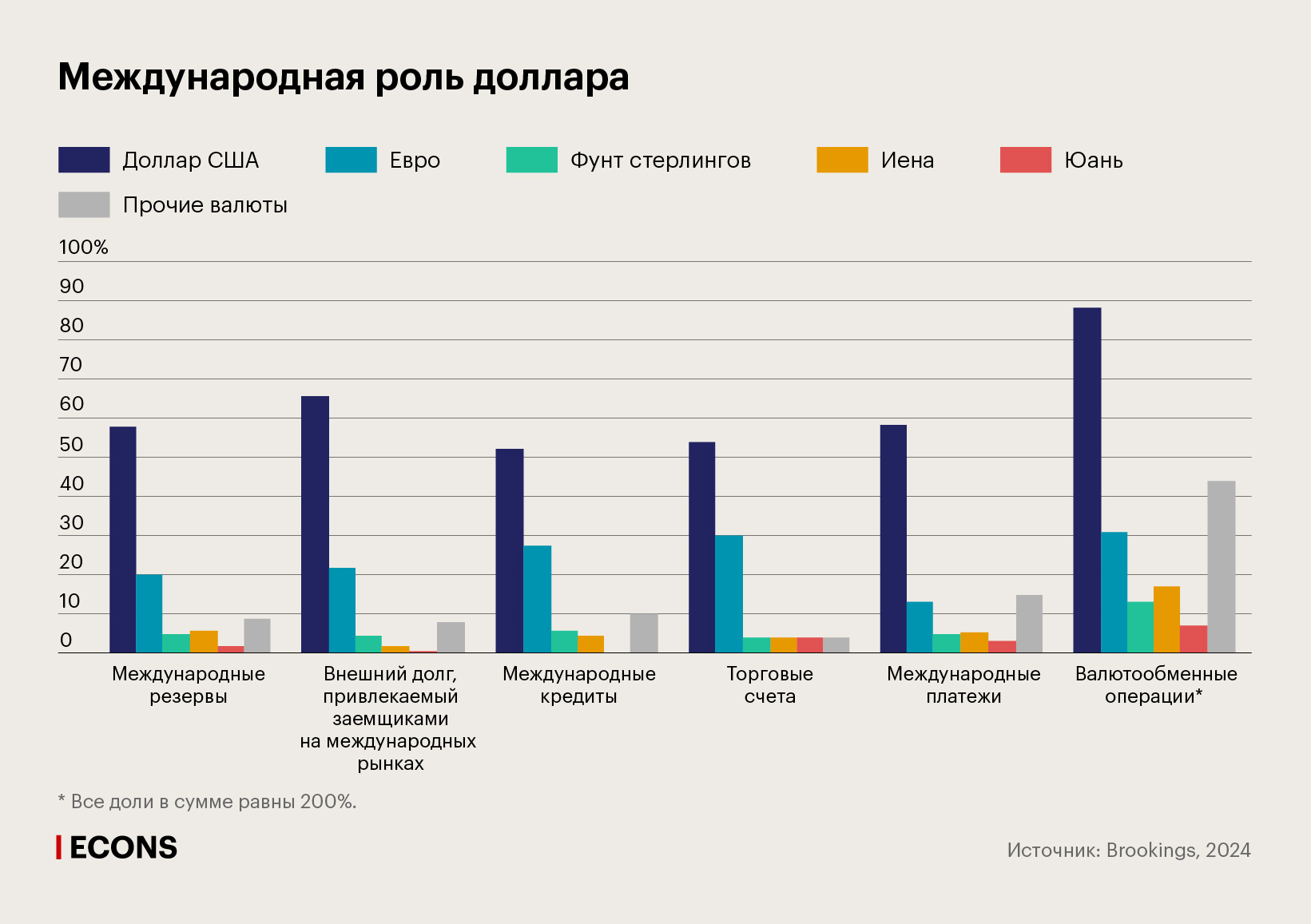 Международная роль доллара