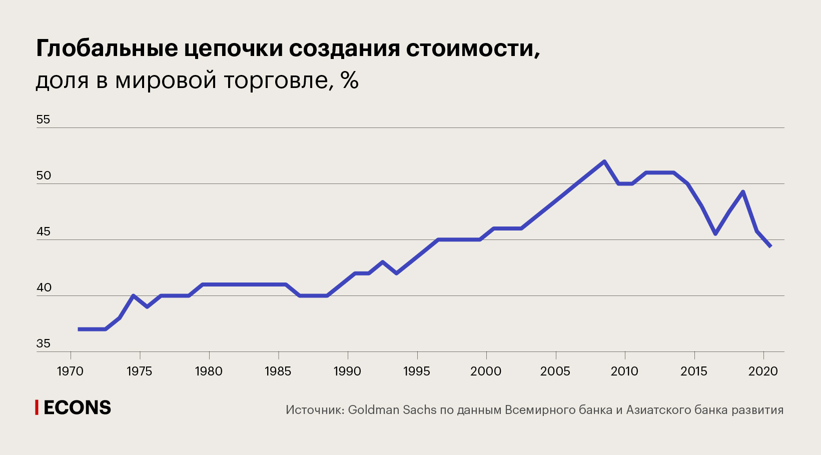 Глобальные цепочки создания стоимости, доля в мировой торговле, %