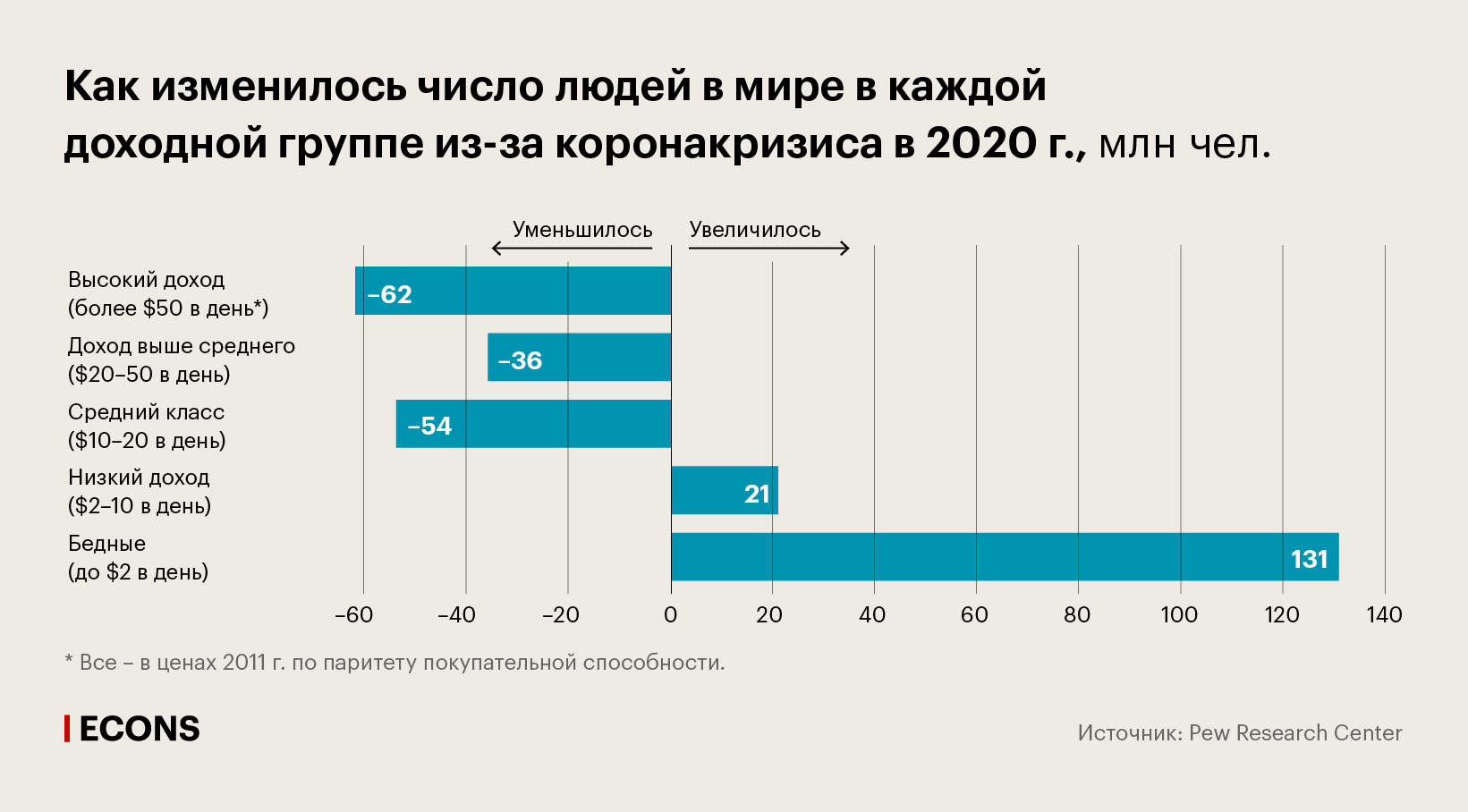 Как изменилось число людей в мире в каждой доходной группе из-за коронакризиса в 2020 г., млн чел.