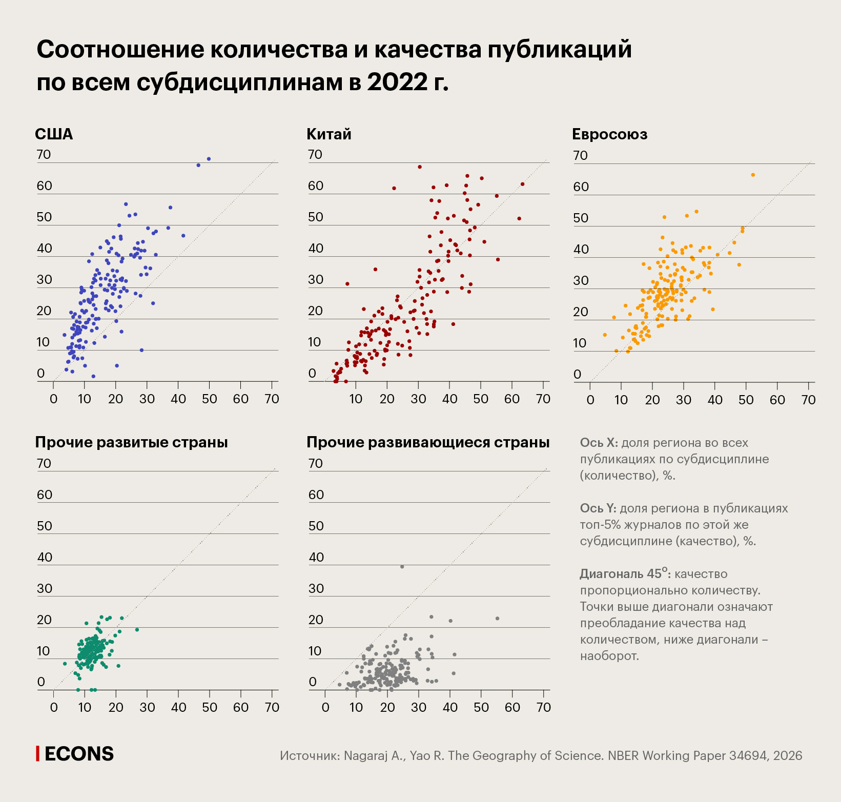 Соотношение количества и качества публикаций по всем субдисциплинам в 2022 г.