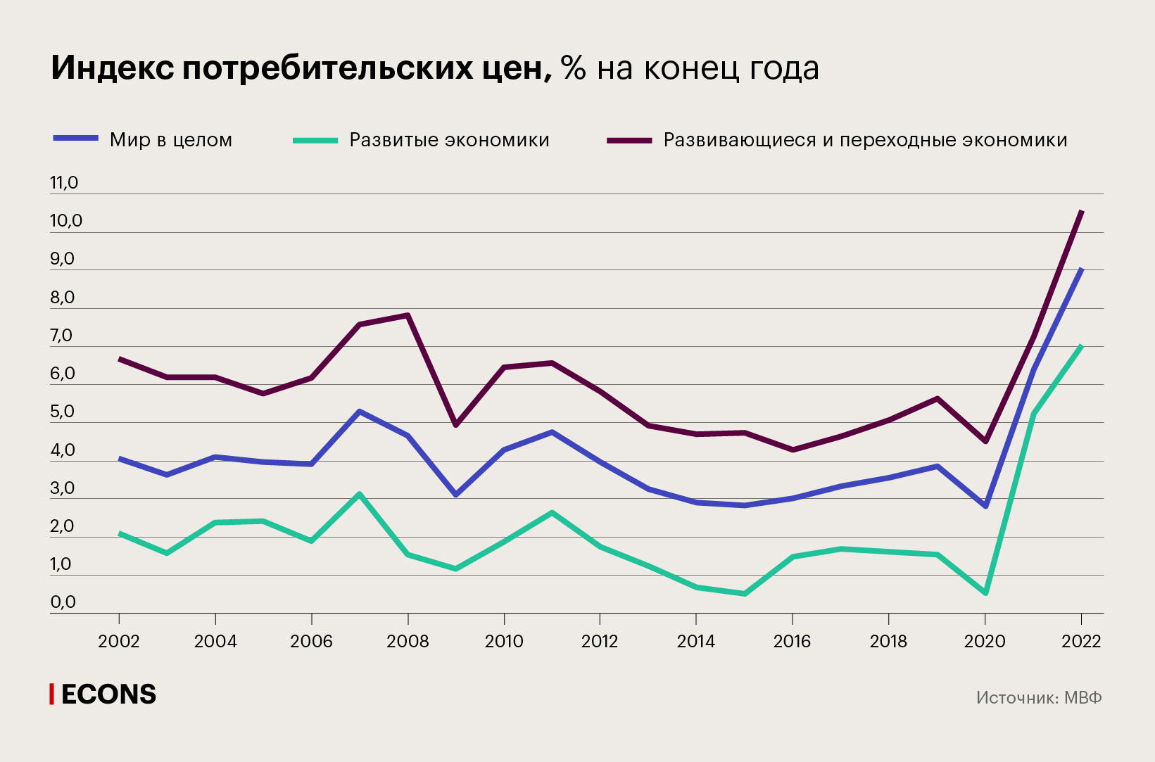 Индекс потребительских цен, % на конец года