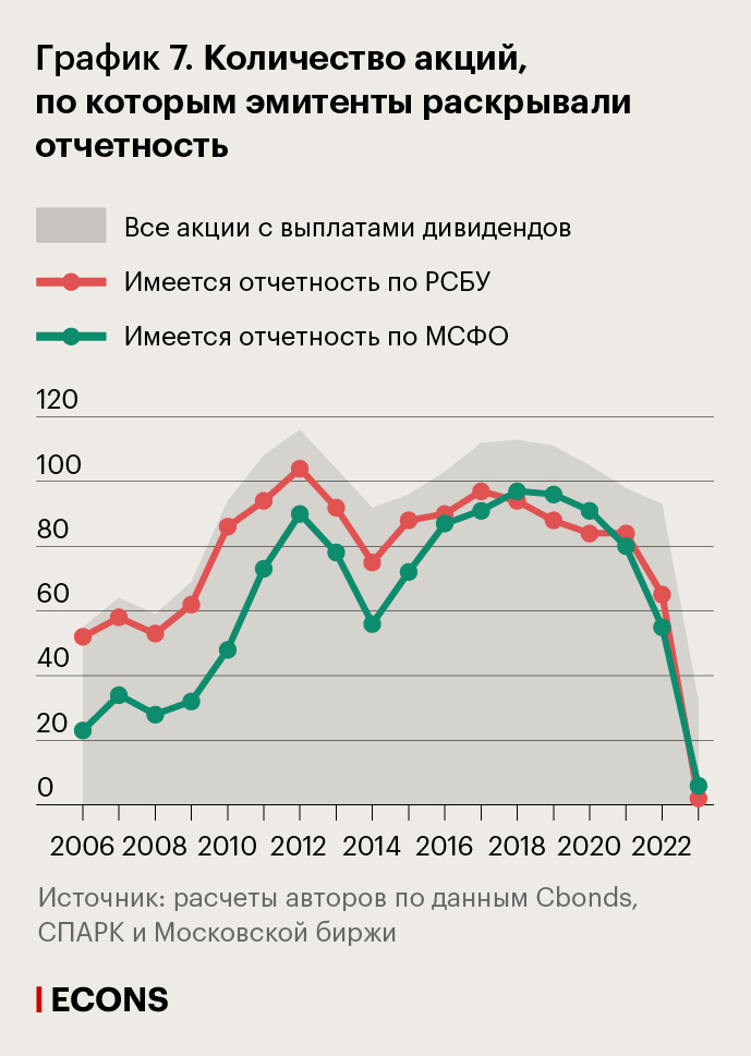 Количество акций, по которым эмитенты раскрывали отчетность