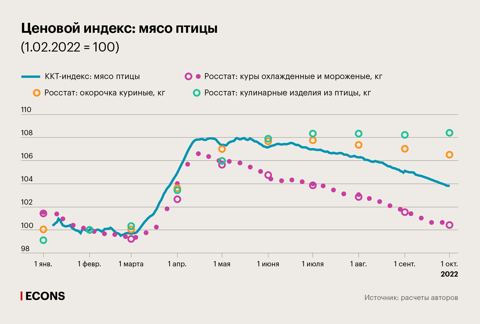 Ценовой индекс: мясо птицы