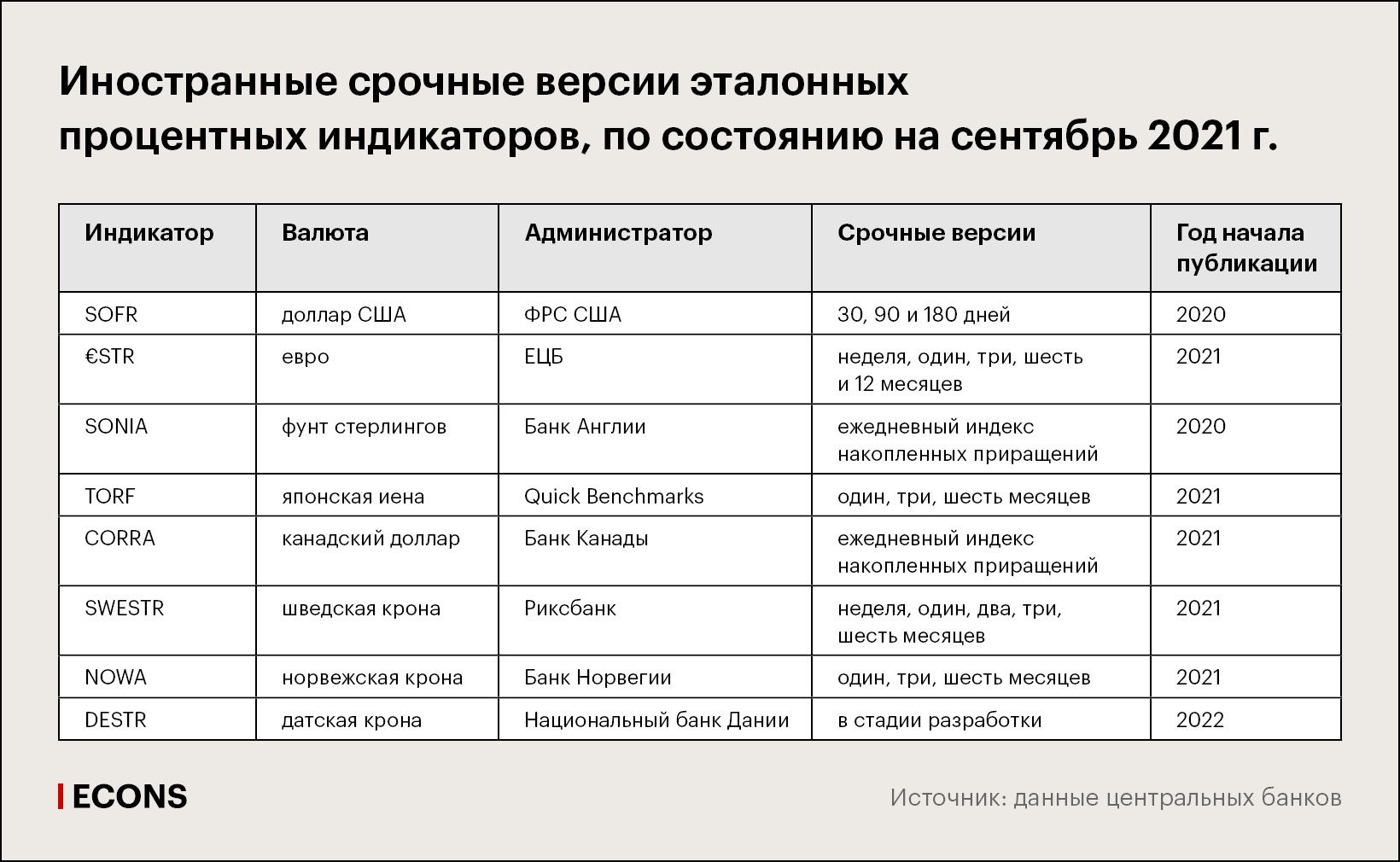 Иностранные срочные версии эталонных процентных индикаторов, по состоянию на сентябрь 2021 г.