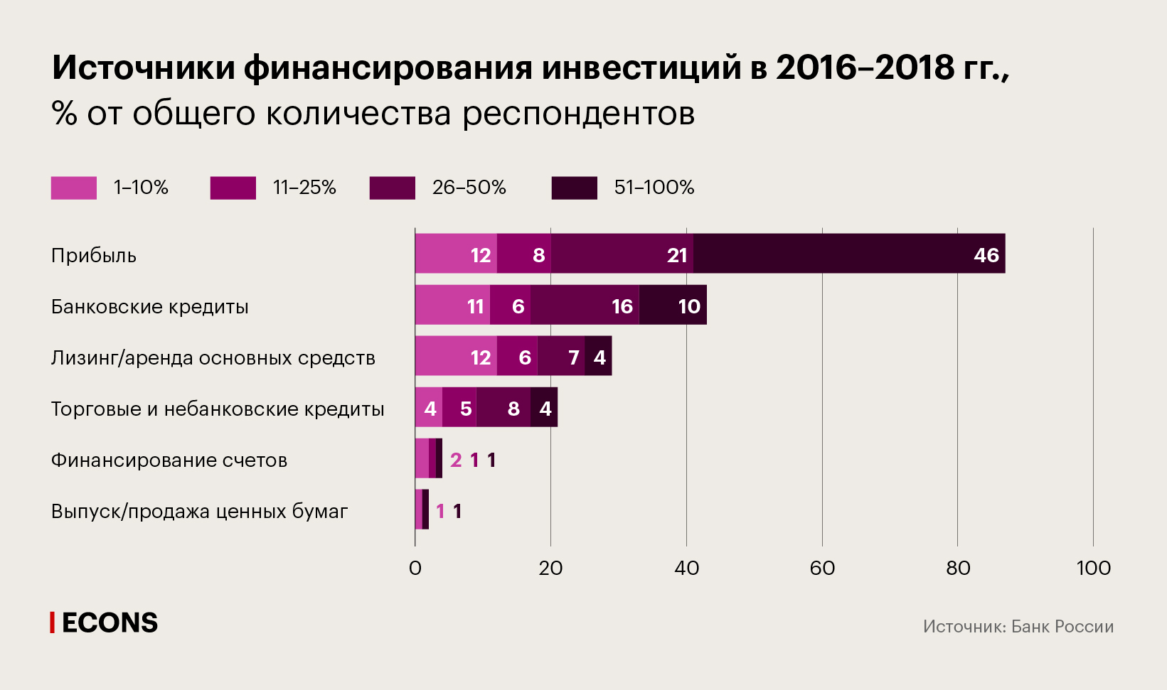 Источники финансирования инвестиций в 2016–2018 гг., % от общего количества респондентов