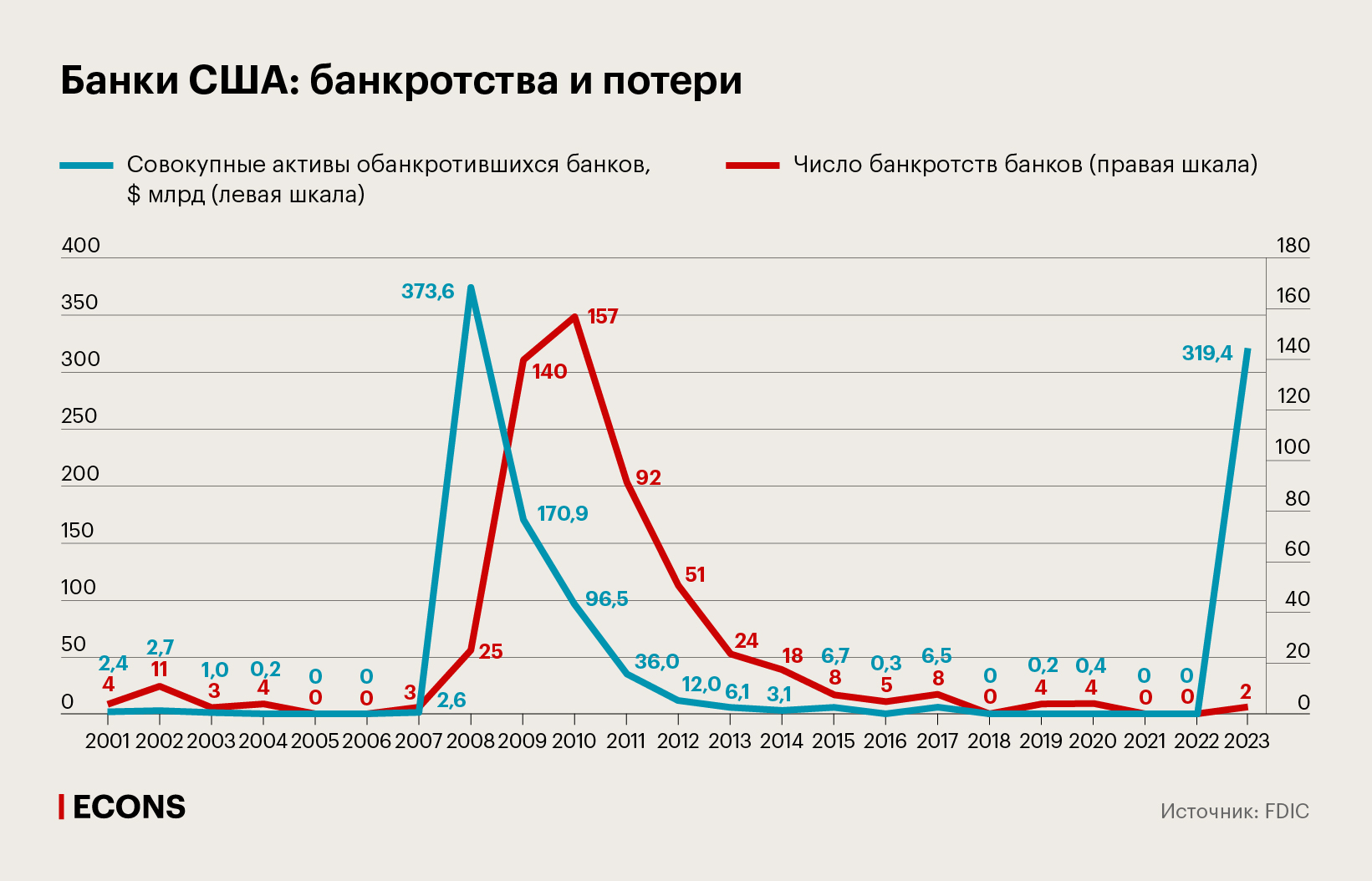 Банки США: банкротства и потери