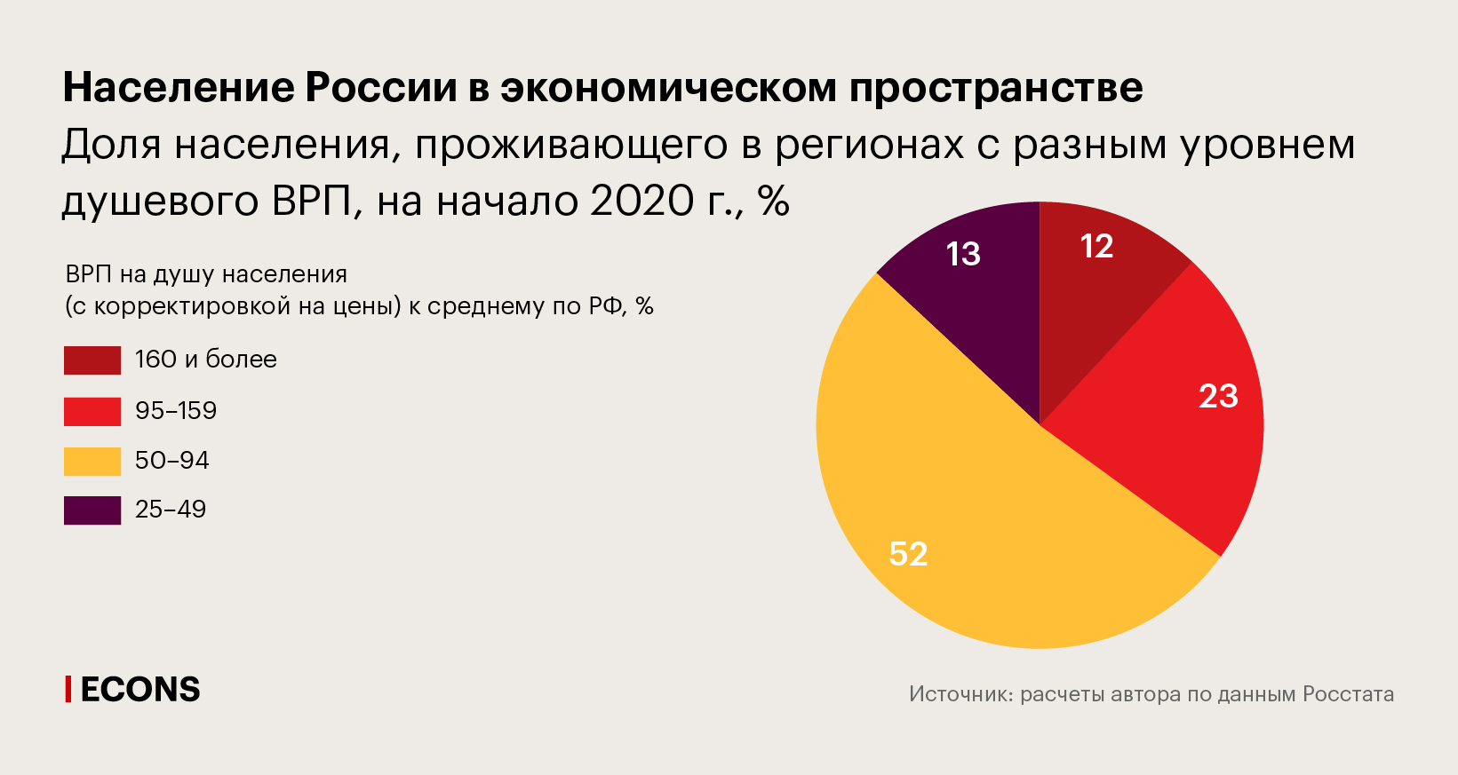 Население России в экономическом пространстве. Доля населения, проживающего в регионах с разным уровнем душевого ВРП, на начало 2020 г., %
