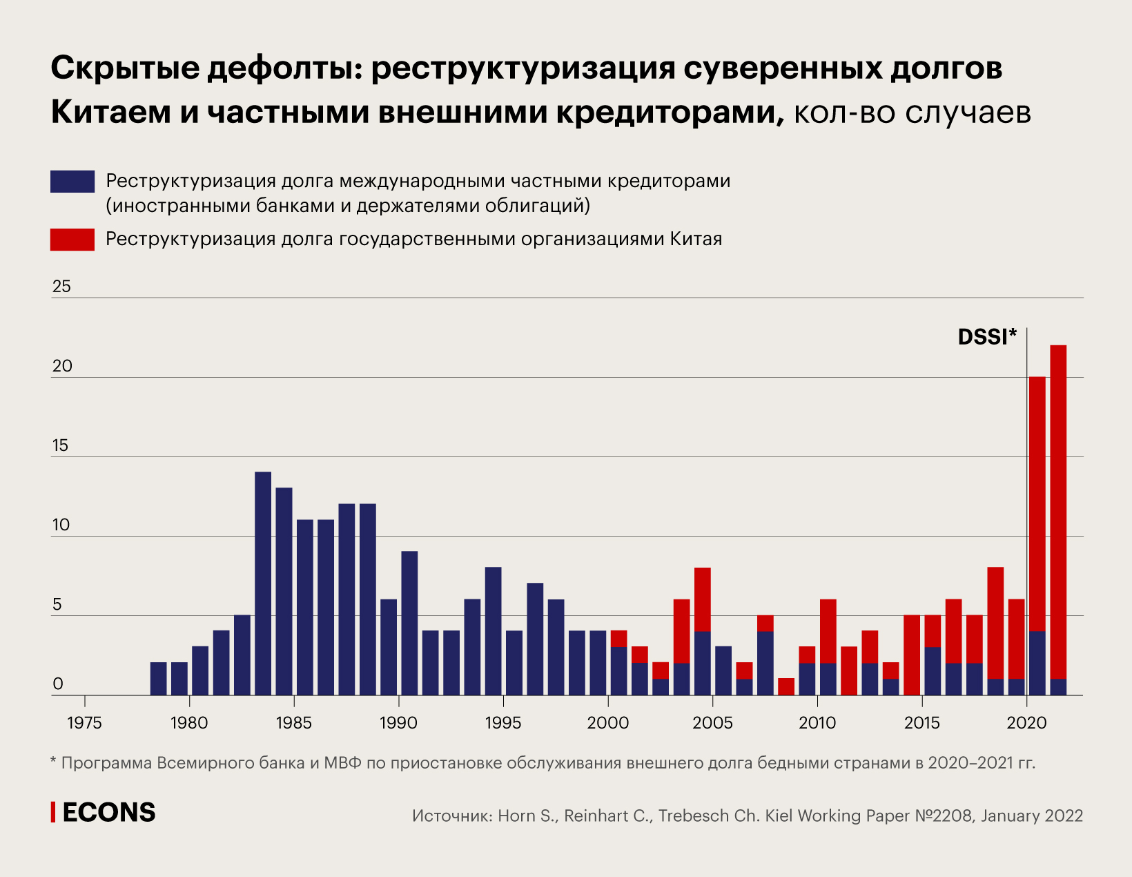 Скрытые дефолты: реструктуризация суверенных долгов Китаем и частными внешними кредиторами, кол-во случаев