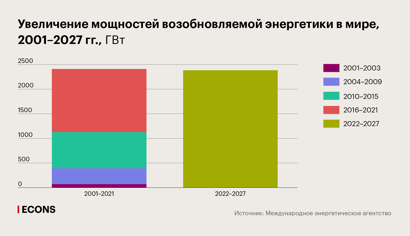 Увеличение мощностей возобновляемой энергетики в мире, 2001–2027 гг., ГВт