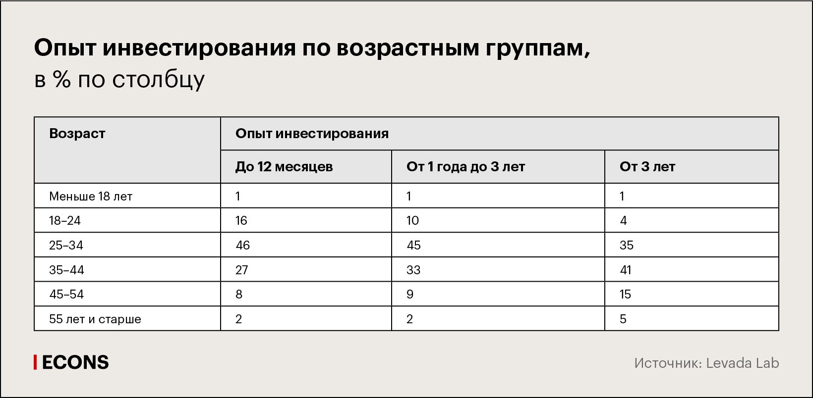 Опыт инвестирования по возрастным группам, в % по столбцу