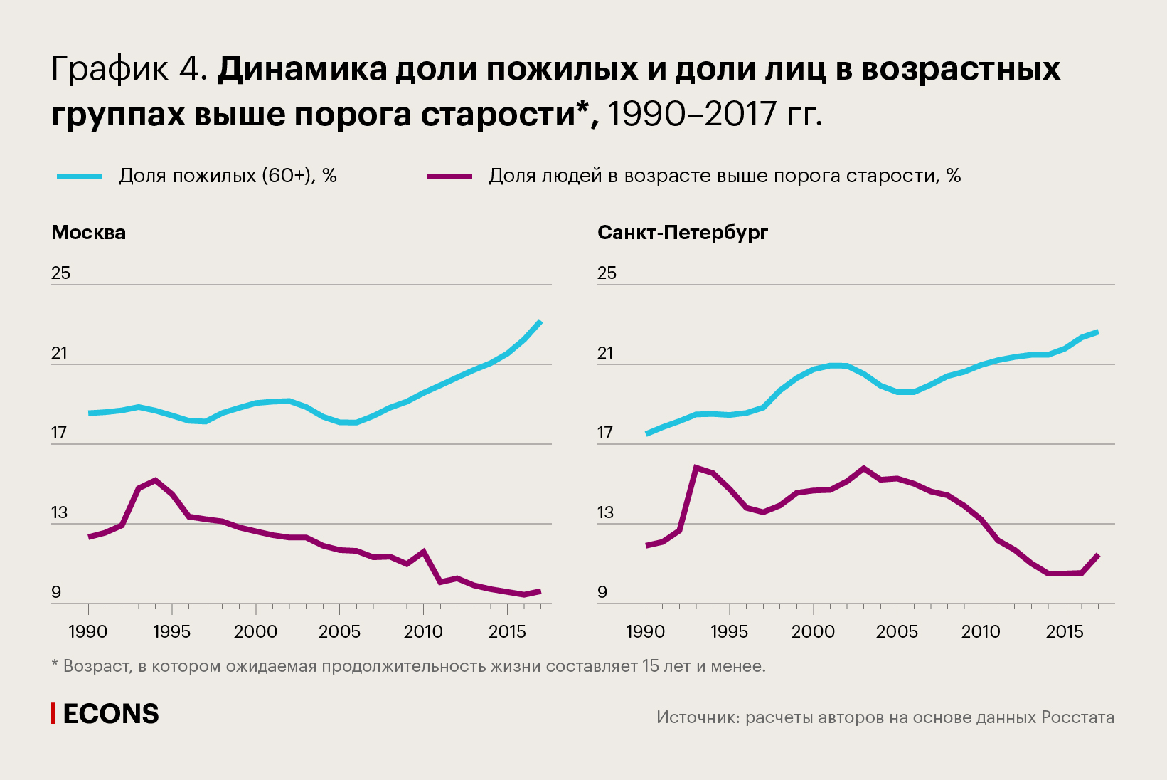 Динамика доли пожилых и доли лиц в возрастных группах выше порога старости, 1990–2017 гг.