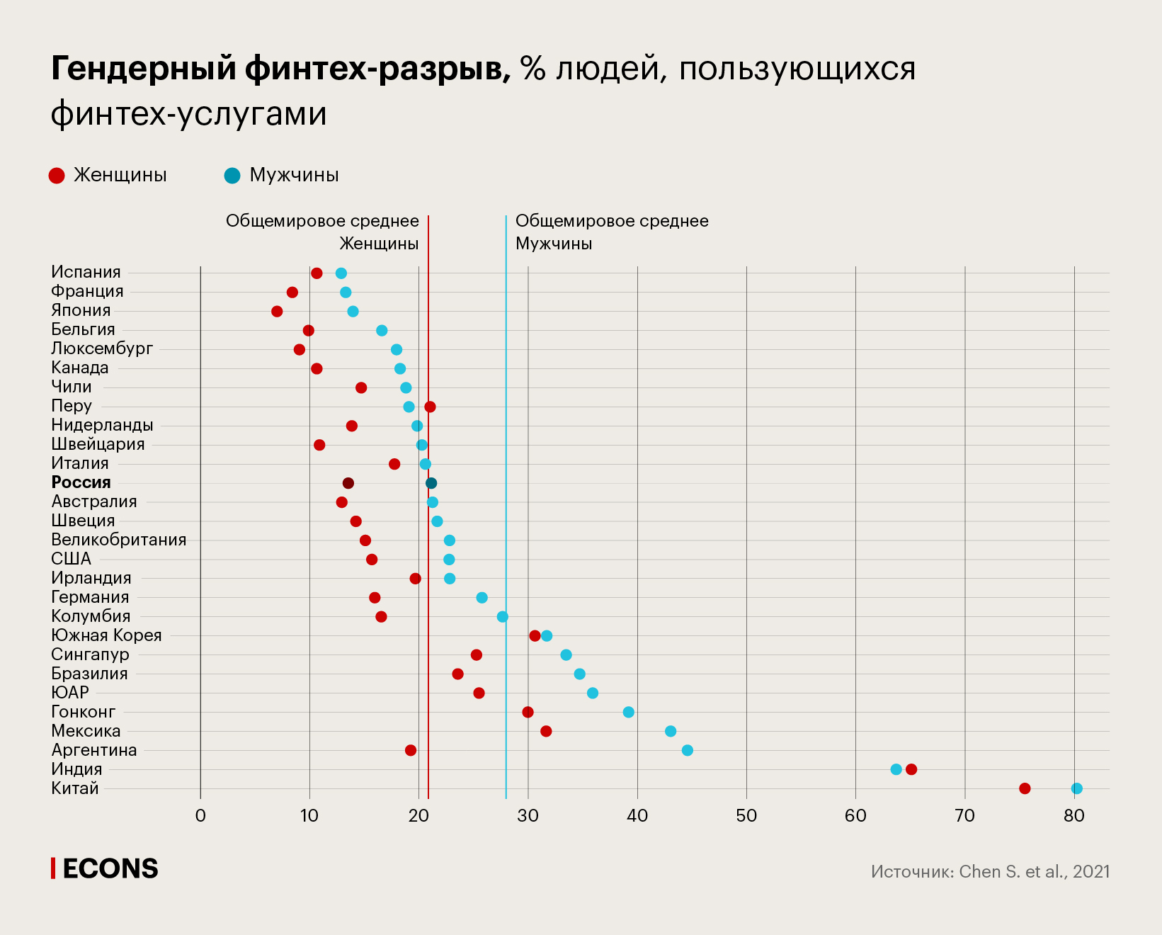 Гендерный финтех-разрыв, % людей, пользующихся финтех-услугами