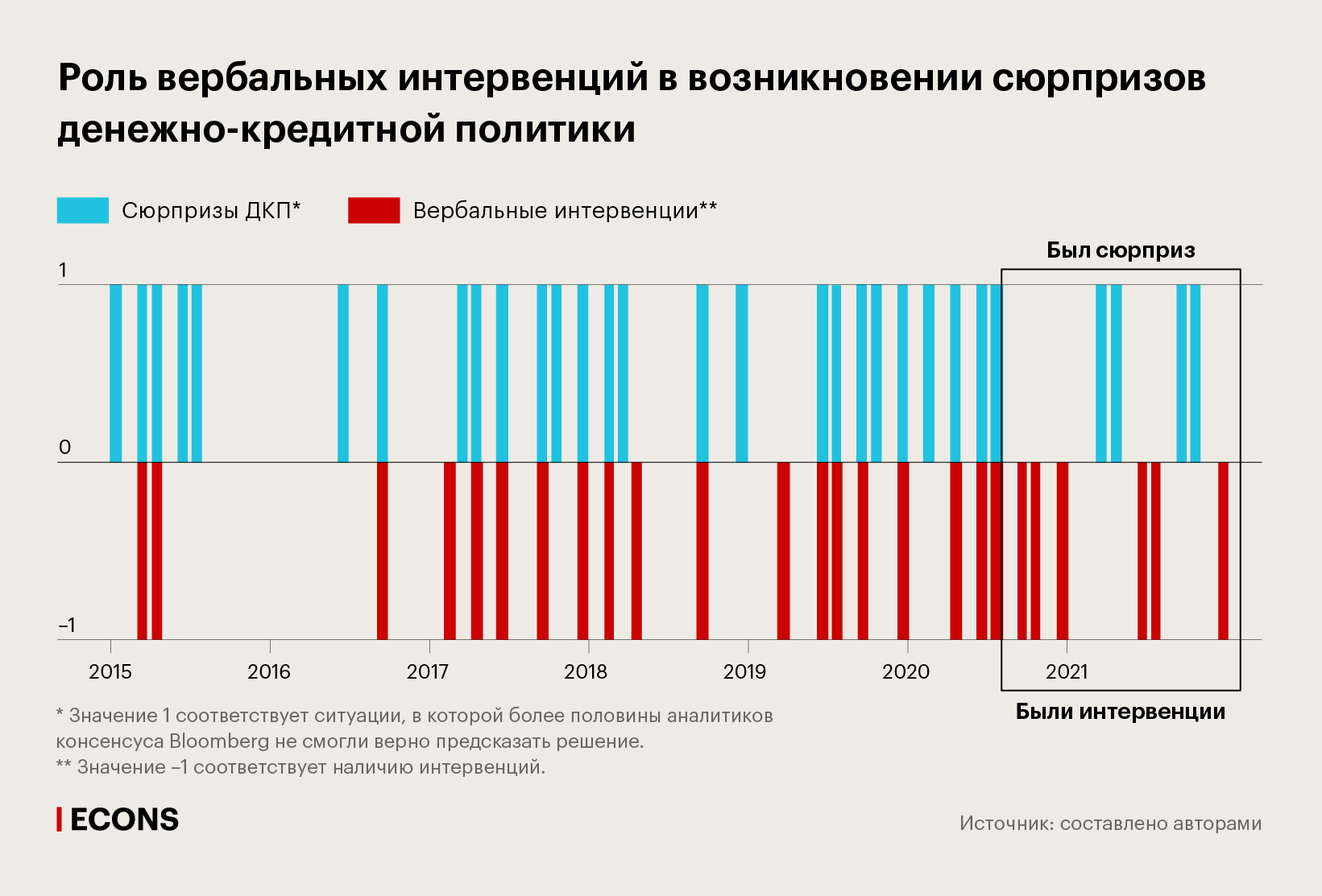 Роль вербальных интервенций в возникновении сюрпризов денежно-кредитной политики