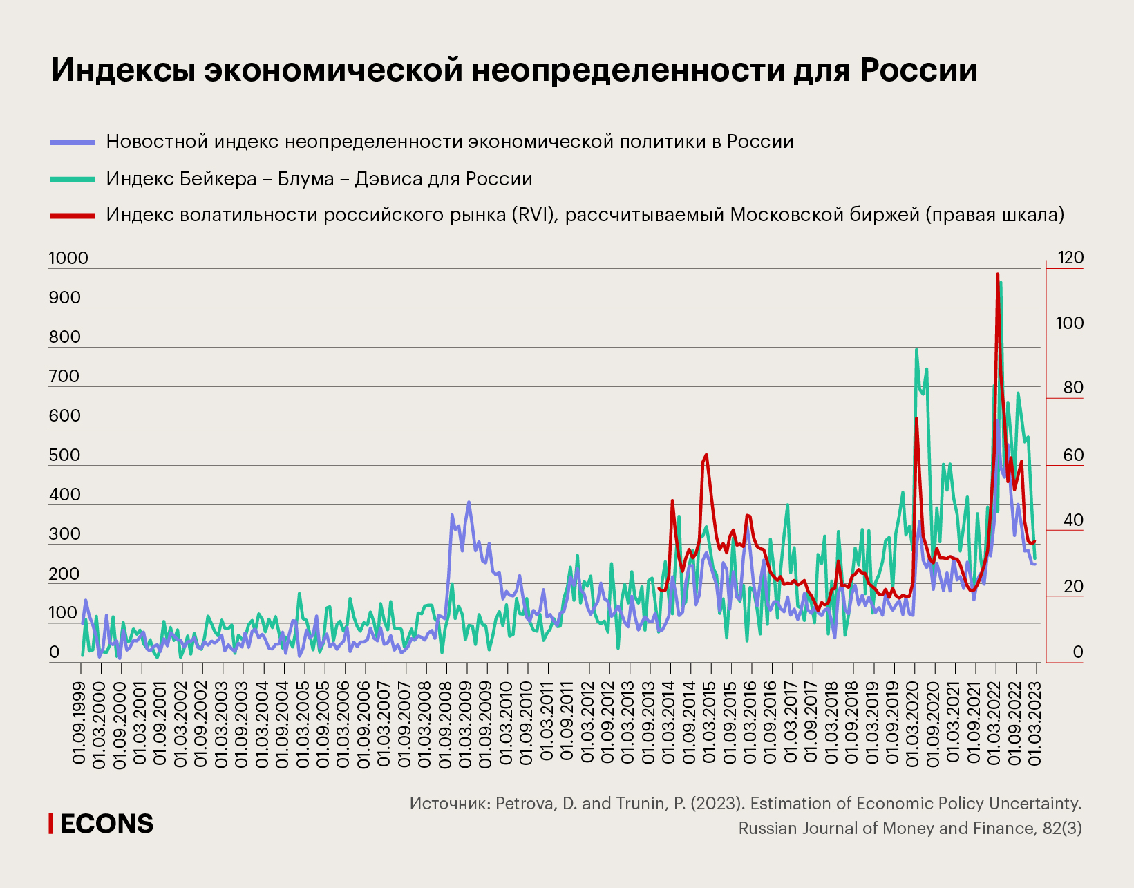 Индексы экономической неопределенности для России