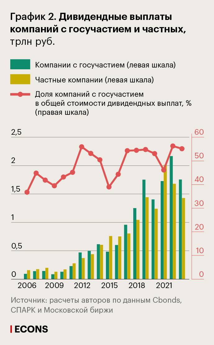 Дивидендные выплаты компаний с госучастием и частных, трлн руб.