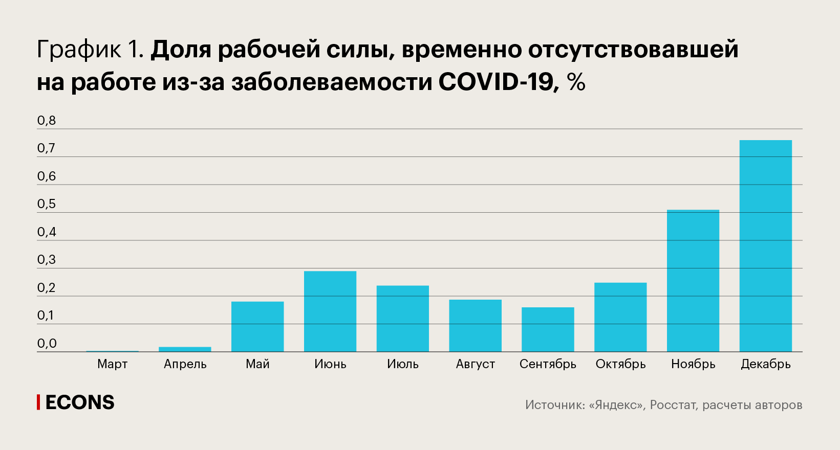 Доля рабочей силы, временно отсутствовавшей на работе из-за заболеваемости COVID-19, %