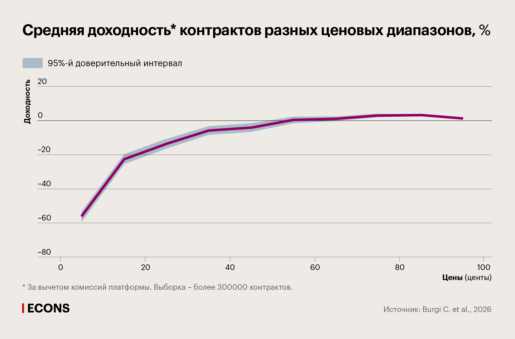 Средняя доходность* контрактов разных ценовых диапазонов, %