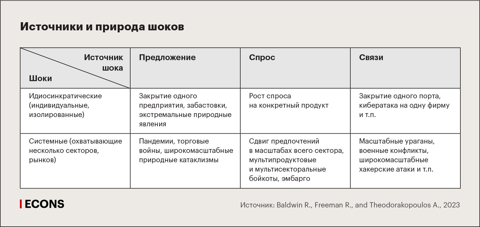 Источники и природа шоков
