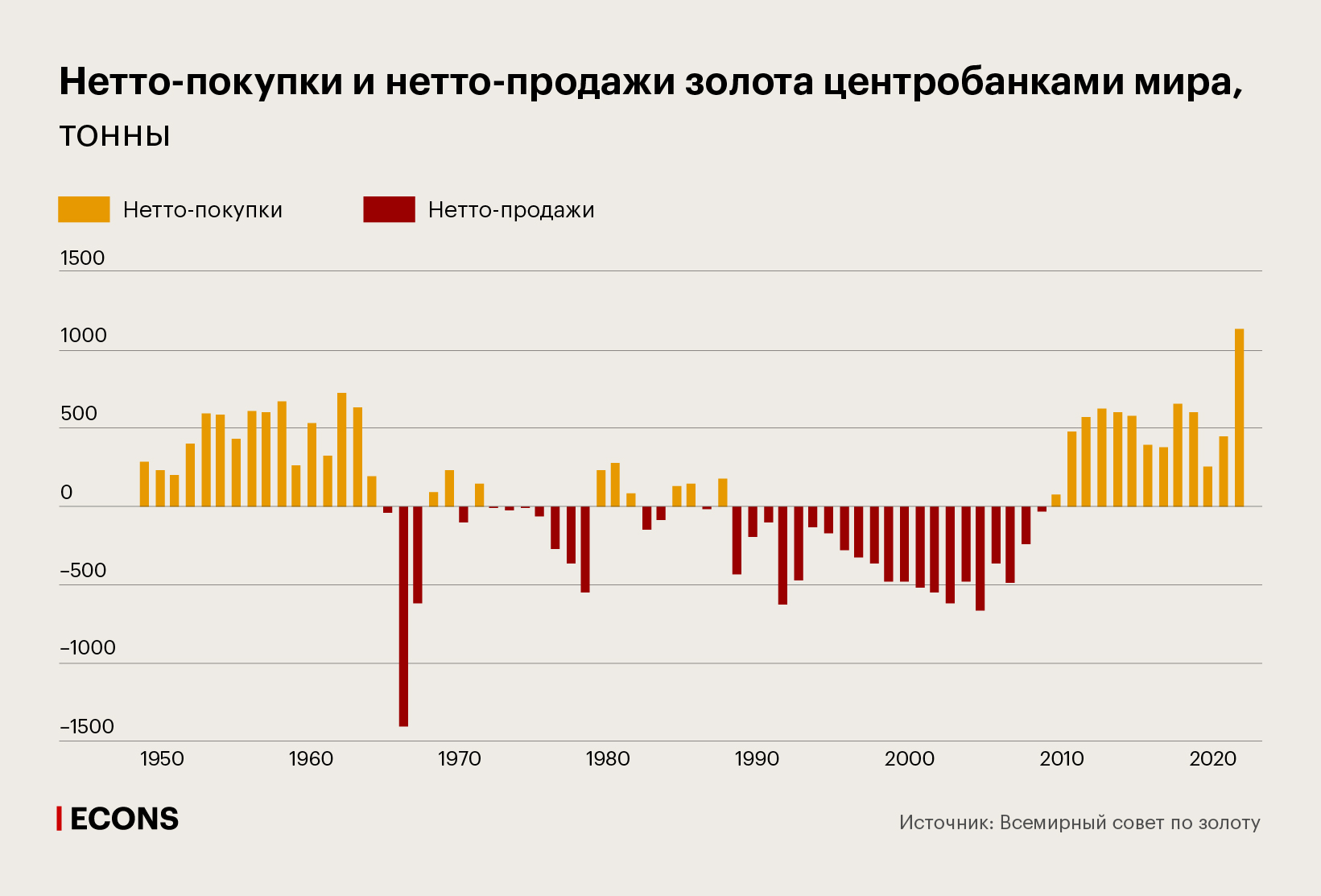 Нетто-покупки и нетто-продажи золота центробанками мира, тонны