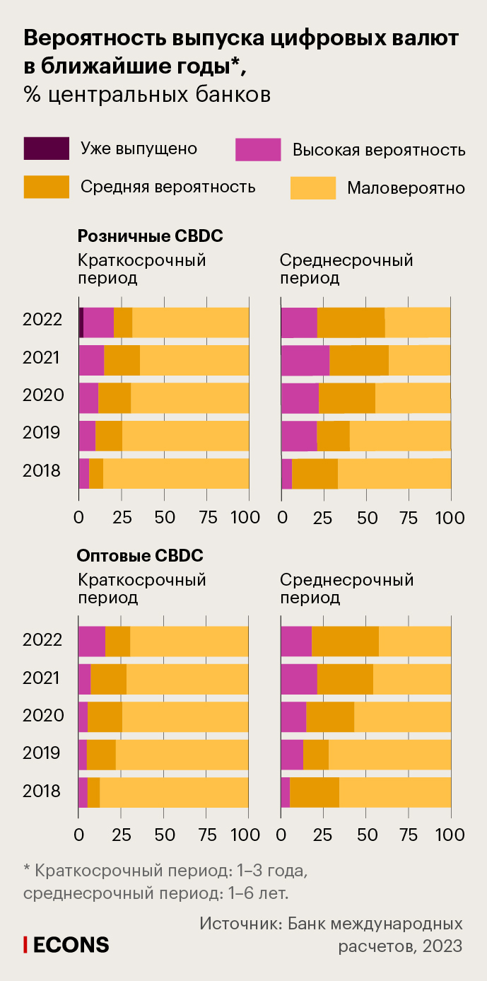 Вероятность выпуска цифровых валют в ближайшие годы, % центральных банков