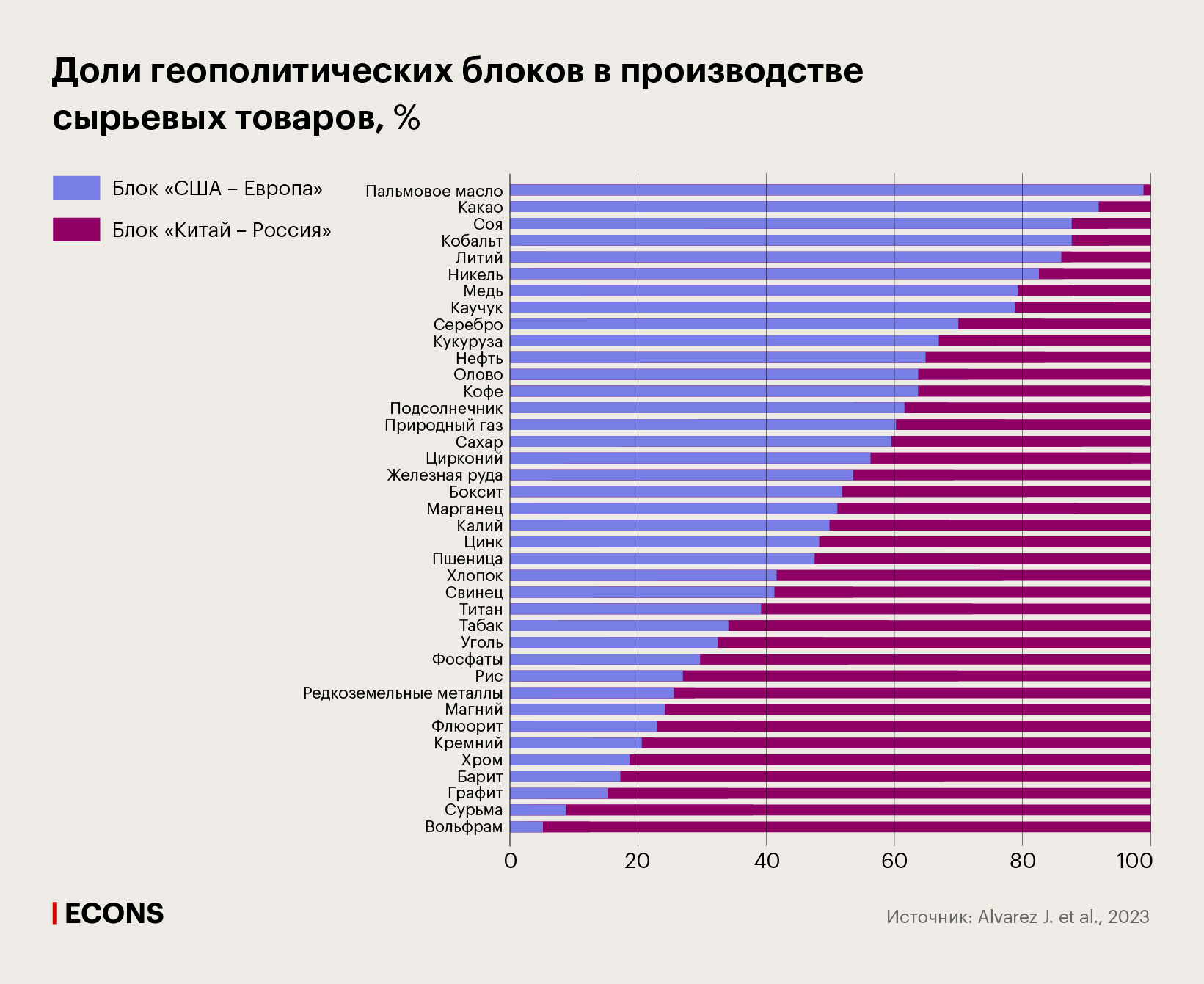 Доли геополитических блоков в производстве сырьевых товаров