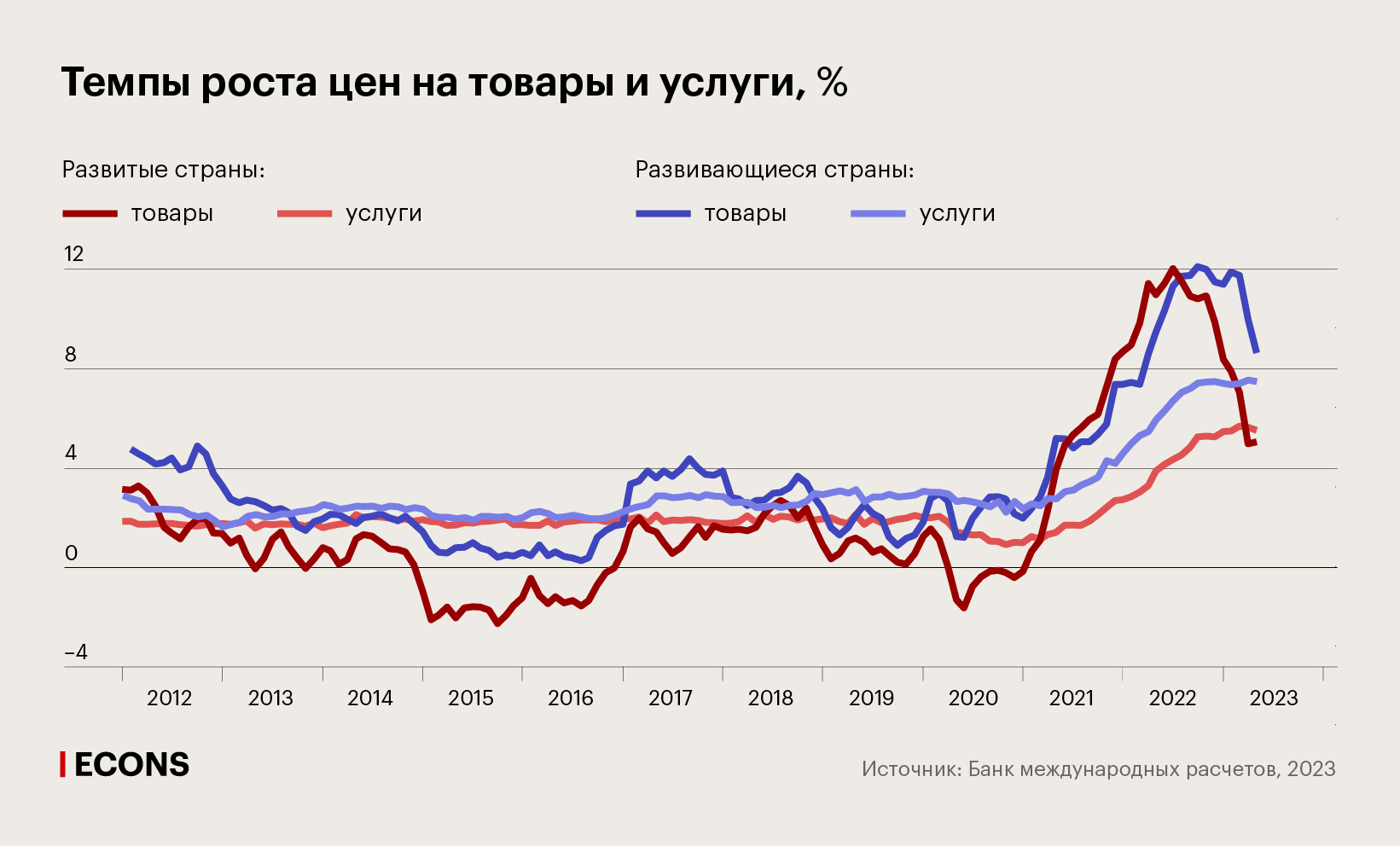 Темпы роста цен на товары и услуги, %