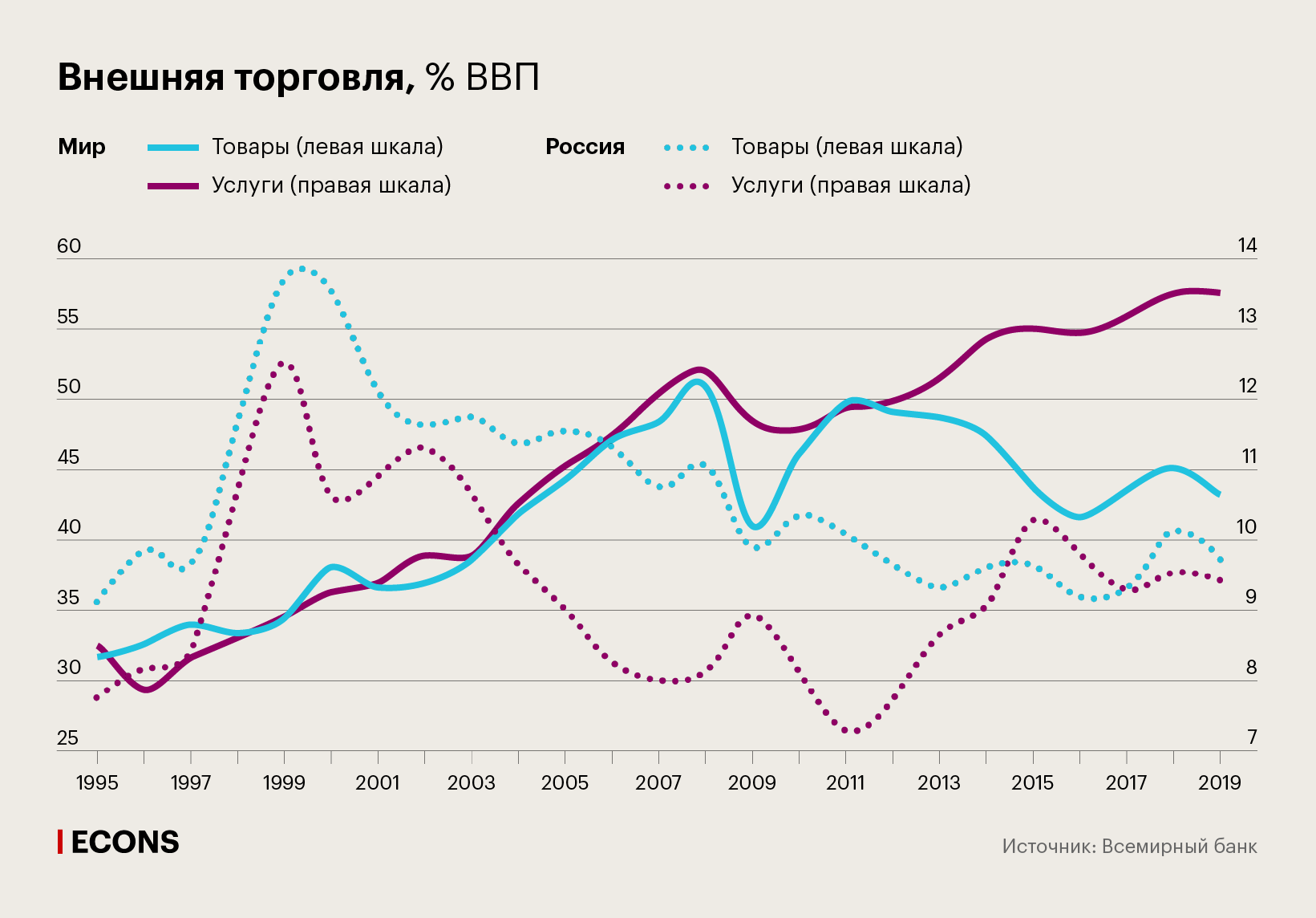 Внешняя торговля, % ВВП