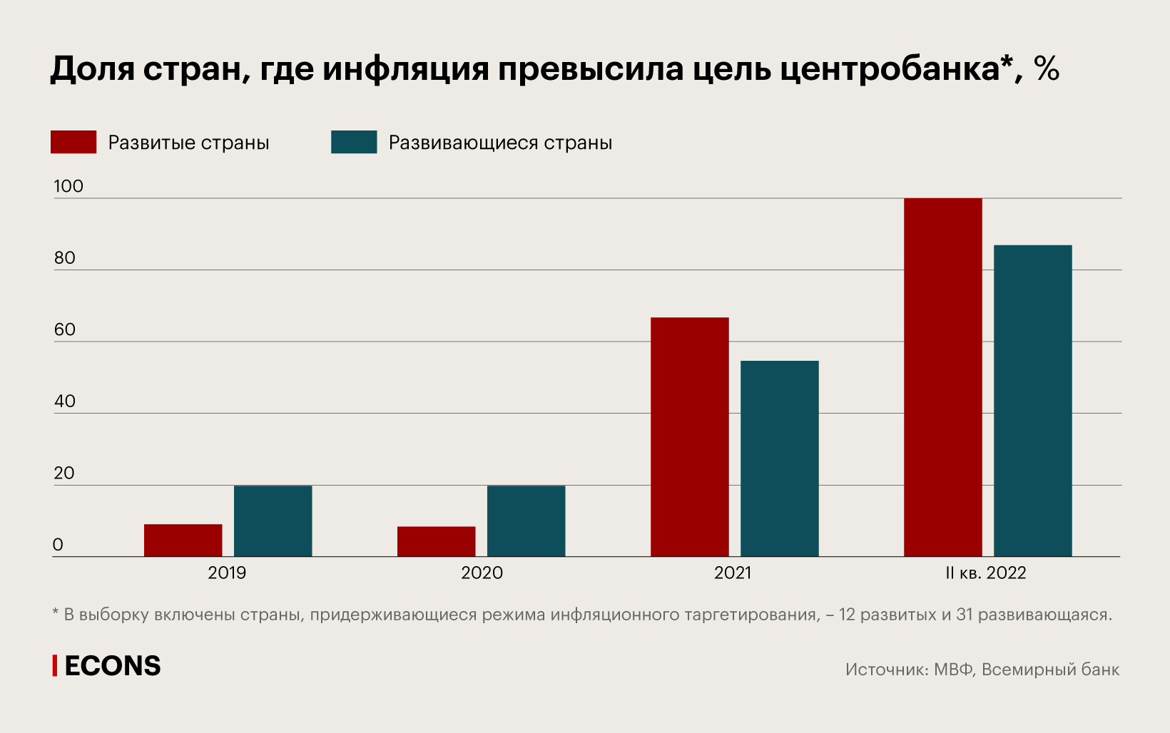 Доля стран, где инфляция превысила цель центробанка, %
