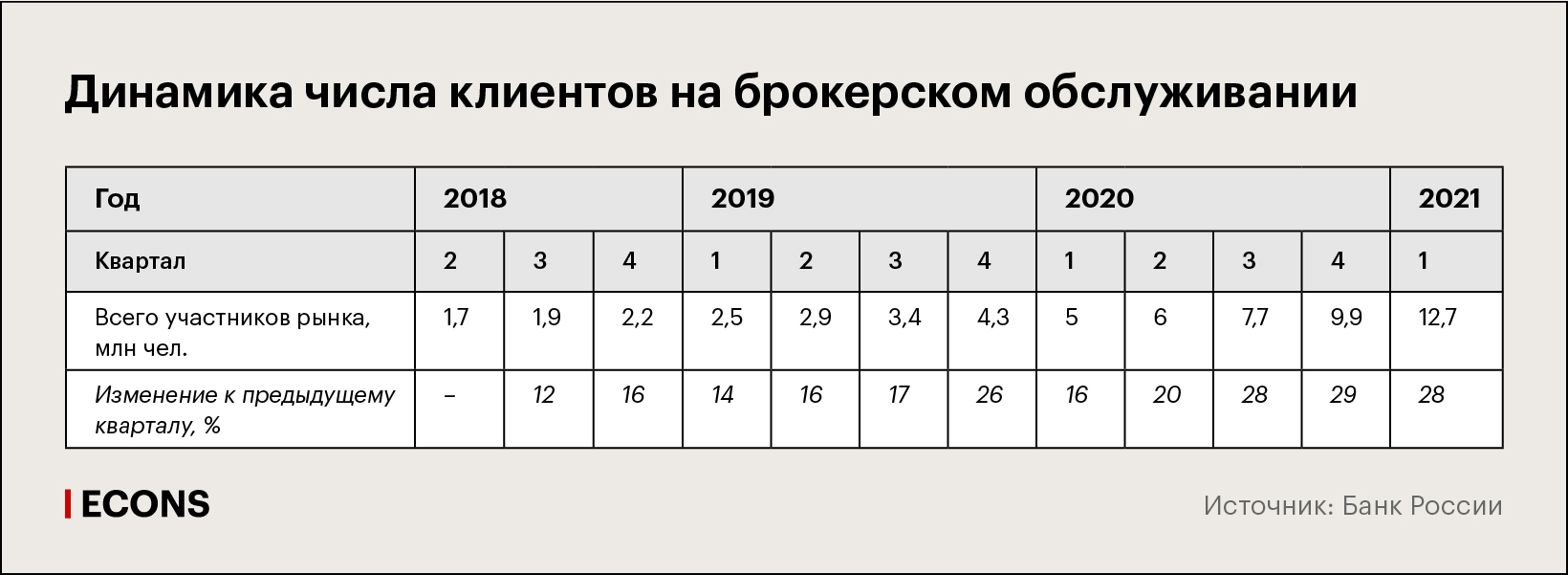 Динамика числа клиентов на брокерском обслуживании