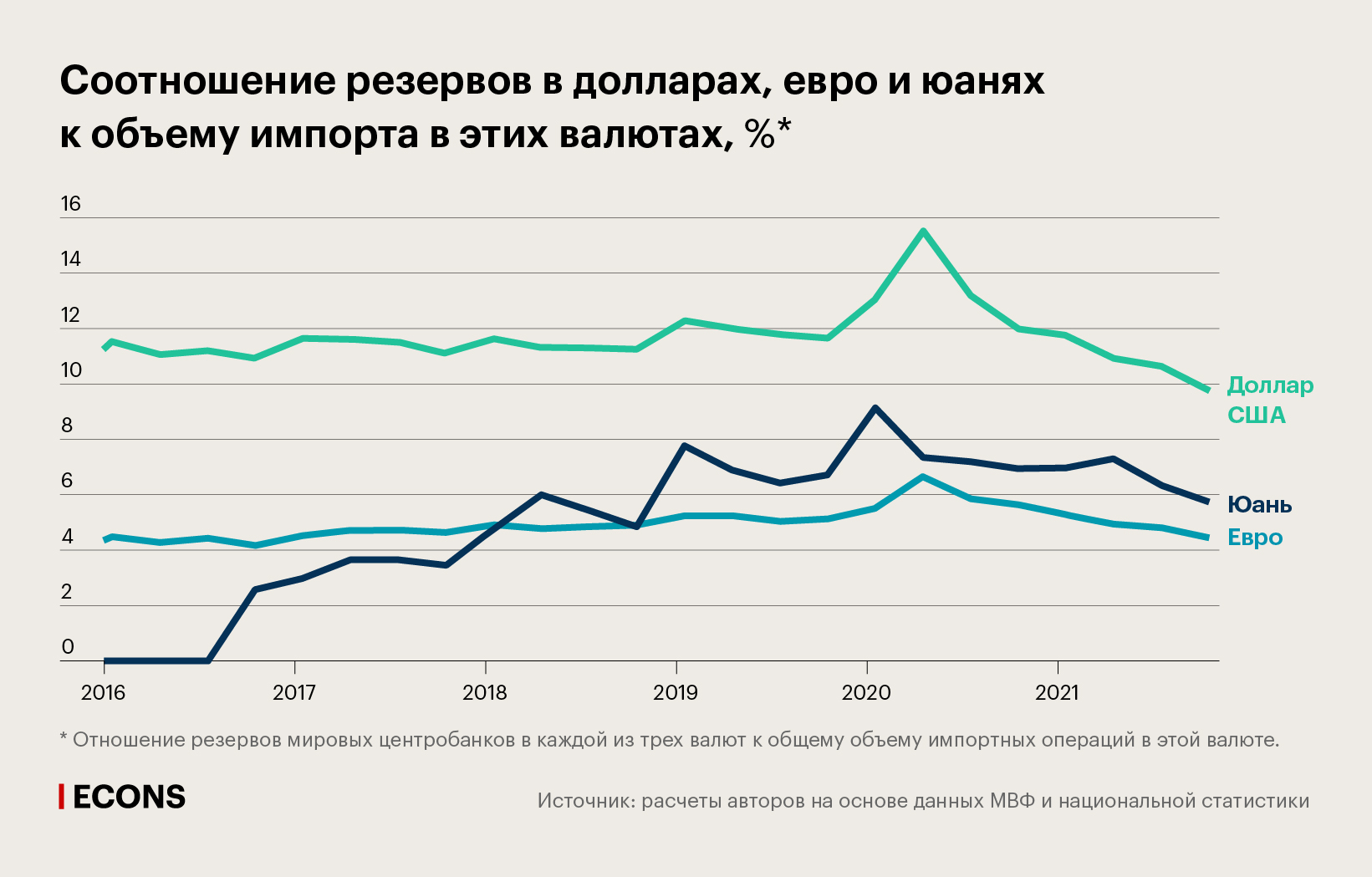 Соотношение резервов в долларах, евро и юанях к объему импорта в этих валютах, %