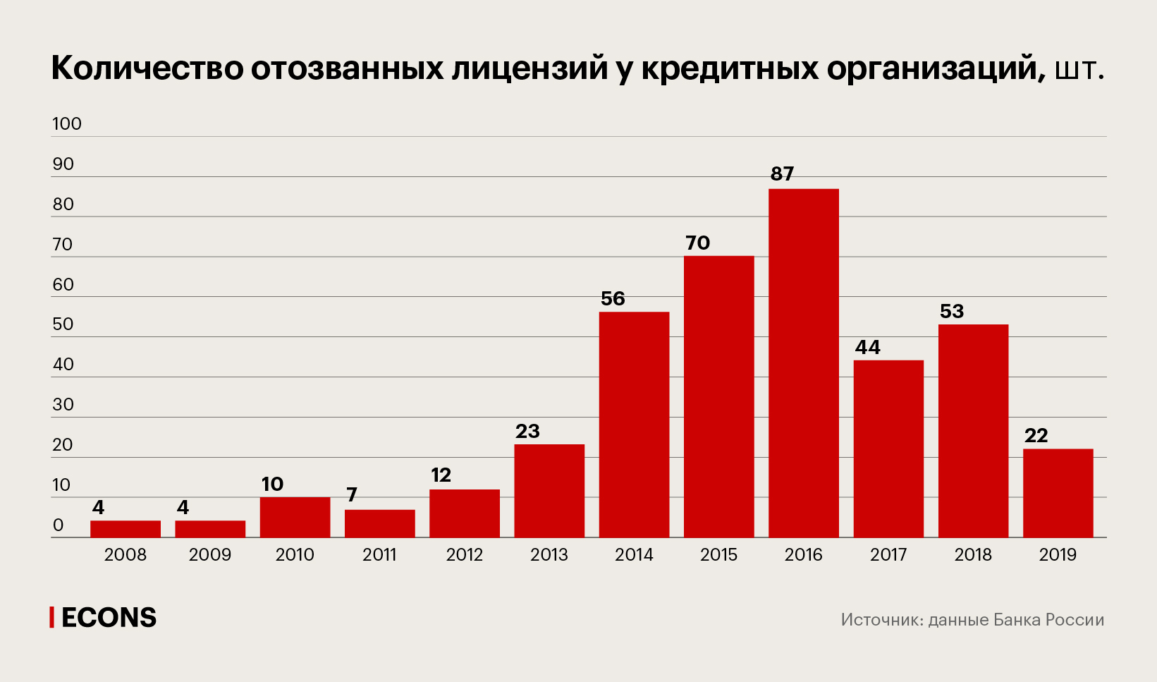 Количество отозванных лицензий у кредитных организаций, шт. 