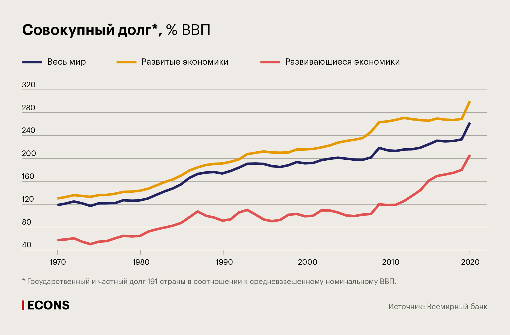Совокупный долг, % ВВП