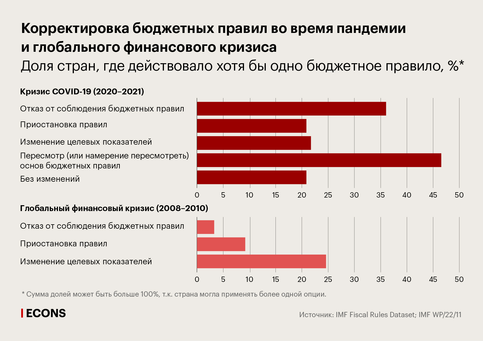 Корректировка бюджетных правил во время пандемии и глобального финансового кризиса. Доля стран, где действовало хотя бы одно бюджетное правило, %