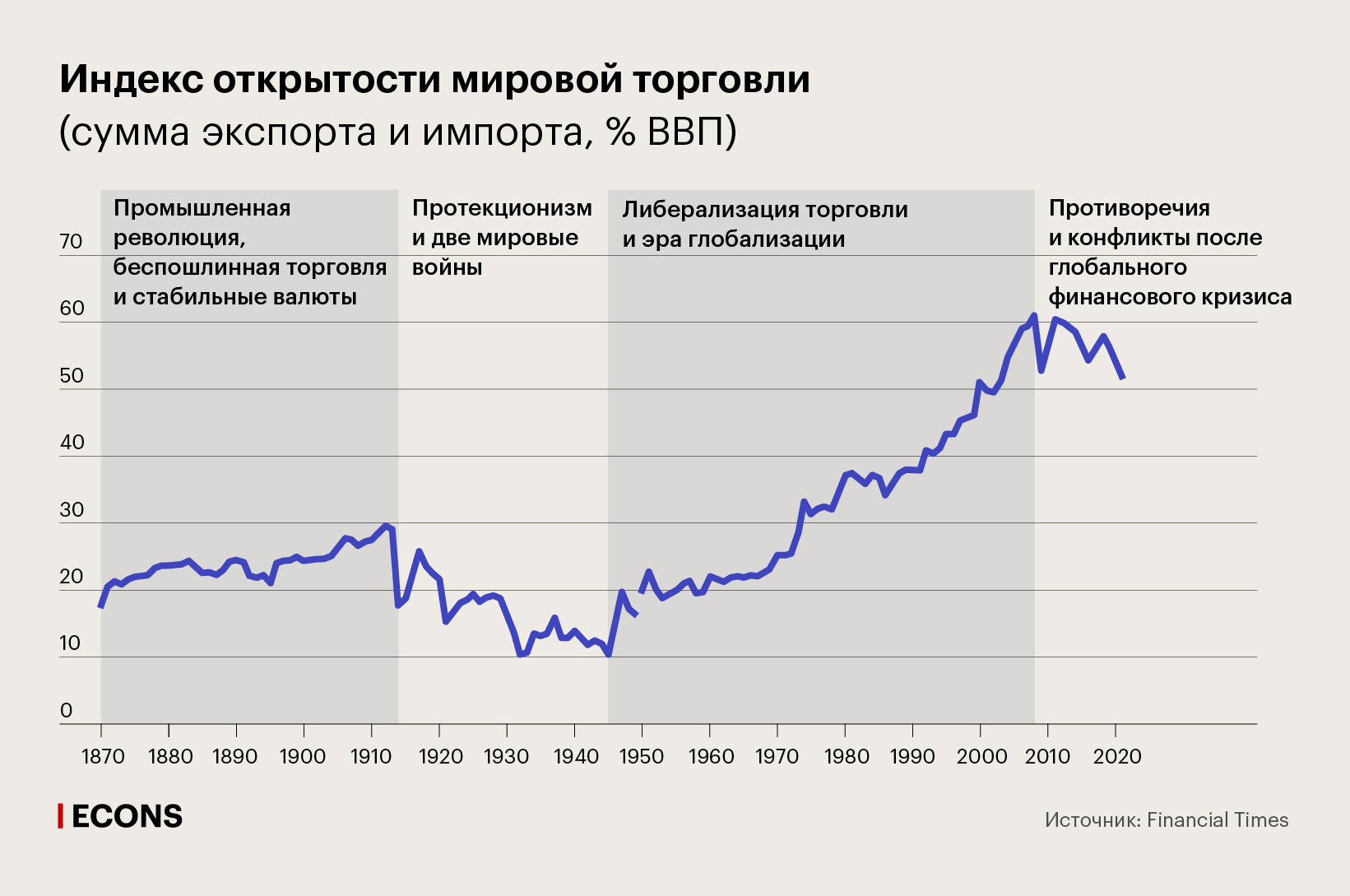 Индекс открытости мировой торговли (сумма экспорта и импорта, % ВВП)