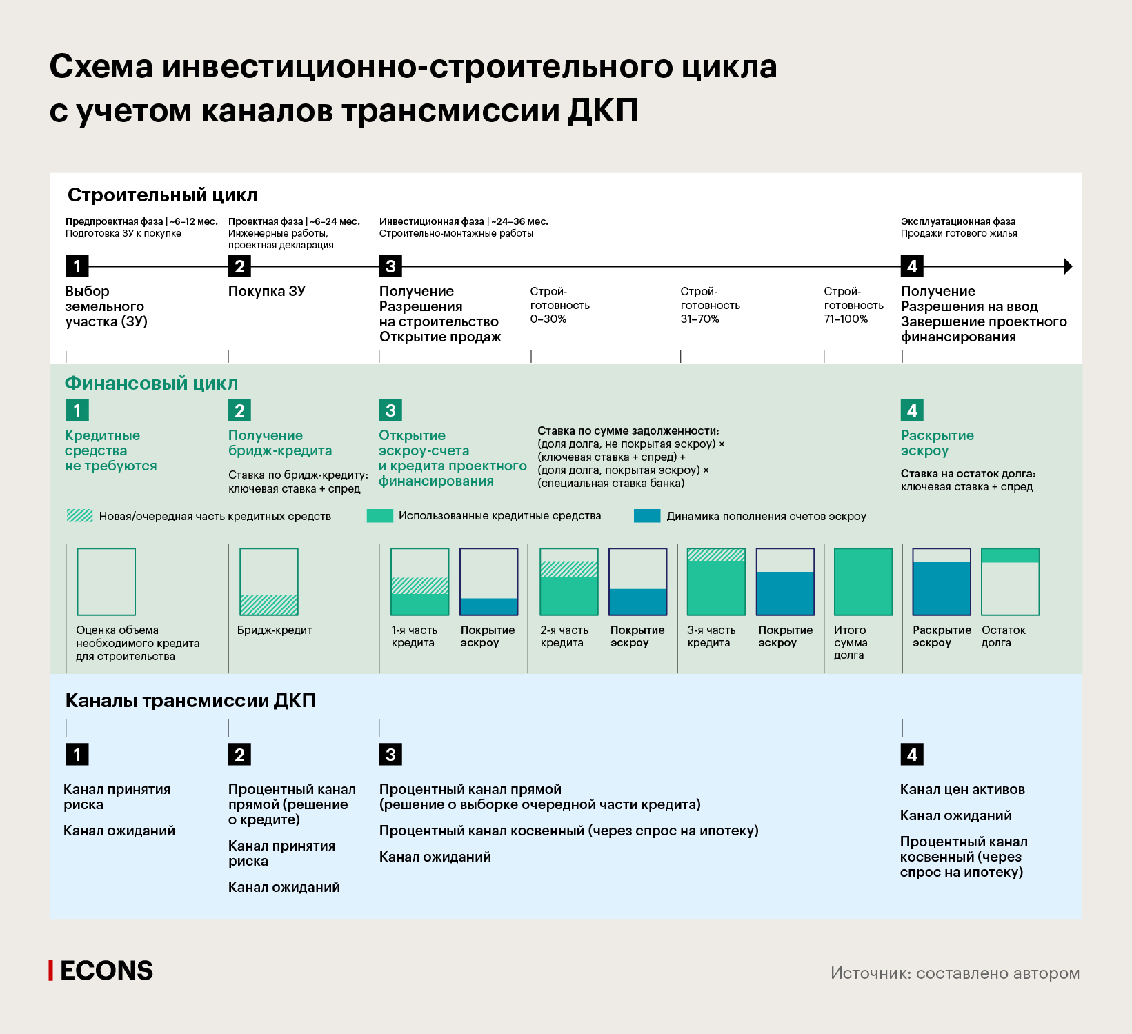 Схема инвестиционно-строительного цикла с учетом каналов трансмиссии ДКП