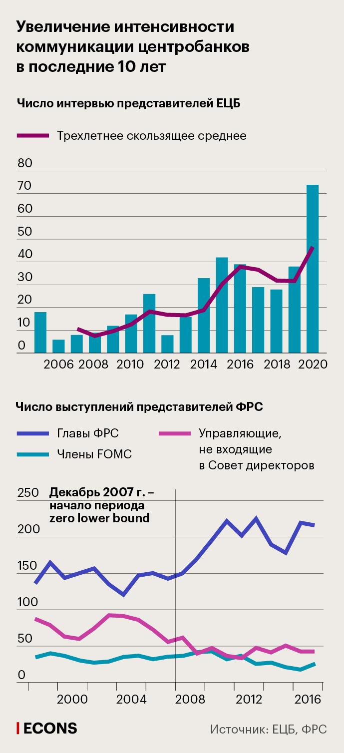 Увеличение интенсивности коммуникации центробанков в последние 10 лет