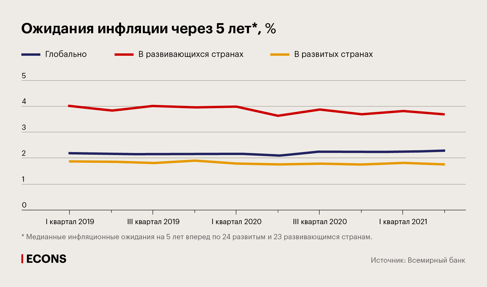 Ожидания инфляции через 5 лет, %