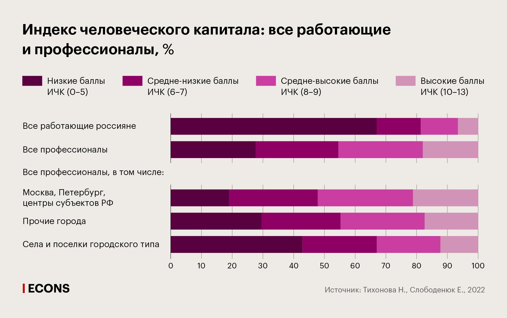 Индекс человеческого капитала: все работающие и профессионалы, %