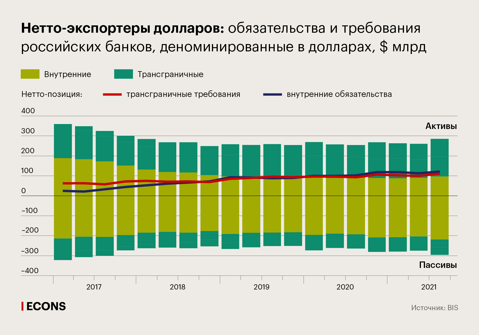 Нетто-экспортеры долларов: обязательства и требования российских банков, деноминированные в долларах, $ млрд