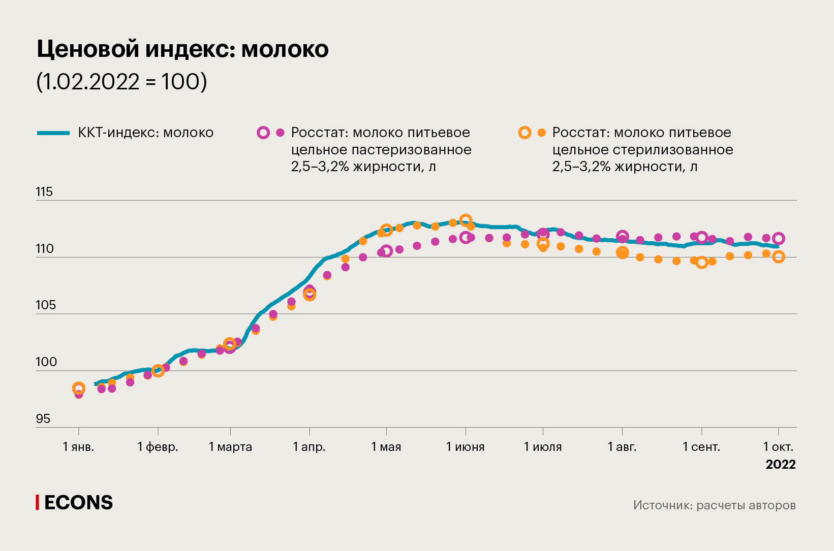 Ценовой индекс: молоко