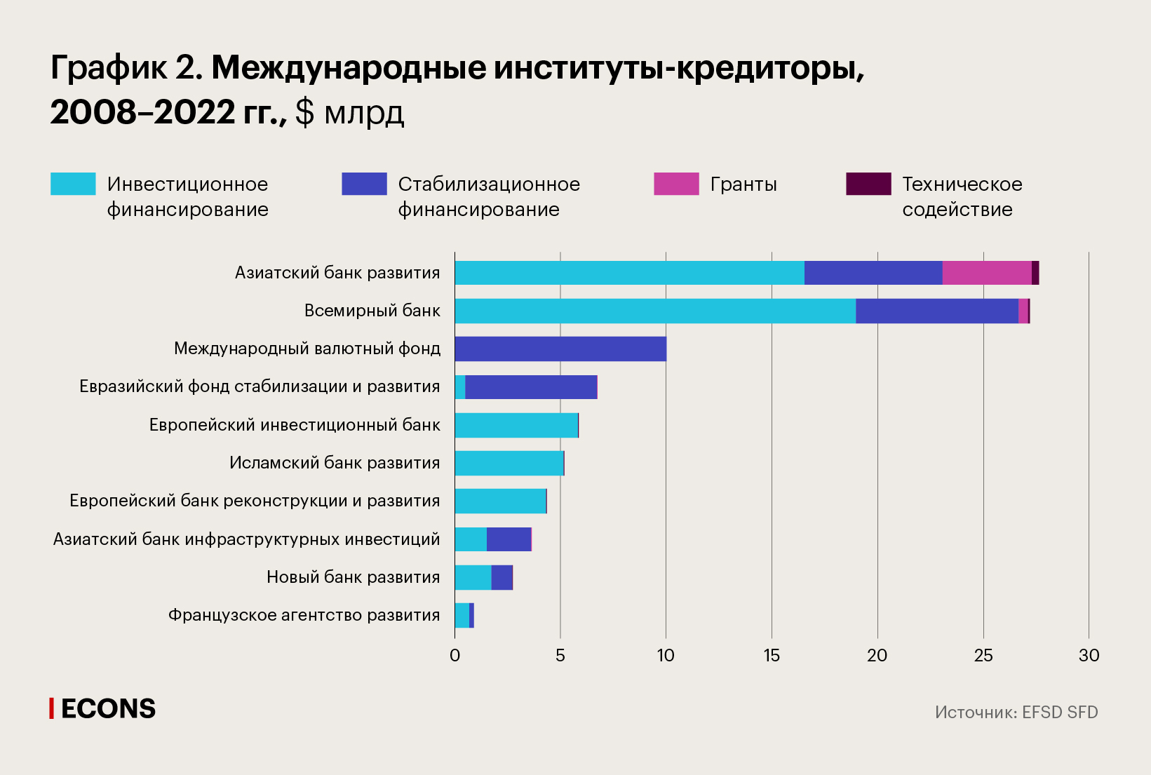 Международные институты-кредиторы, 2008–2022 гг., $ млрд