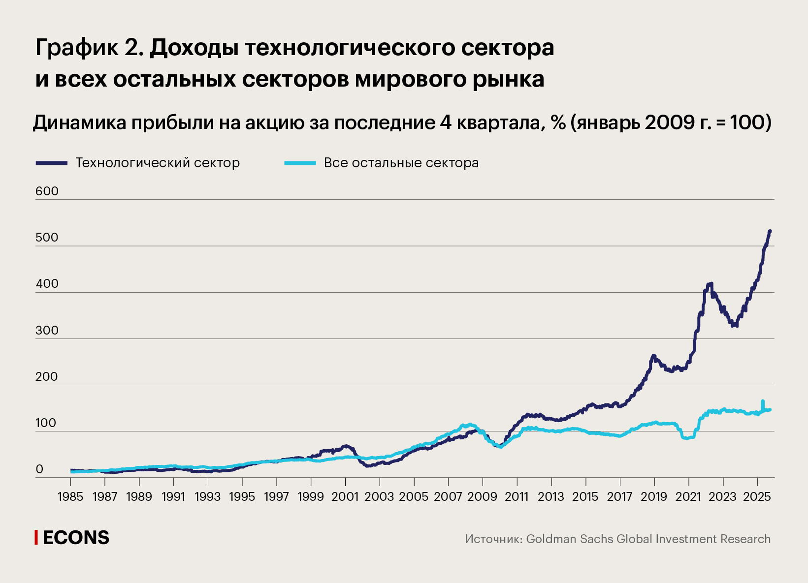 Доходы технологического сектора и всех остальных секторов мирового рынка