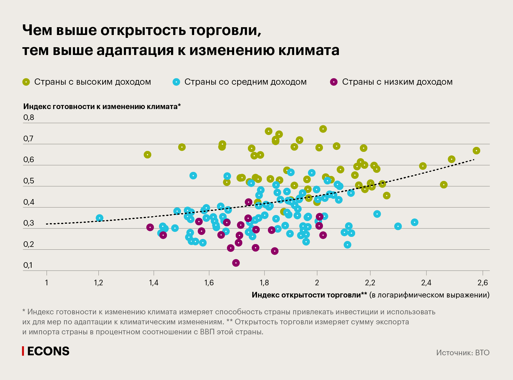Чем выше открытость торговли, тем выше адаптация к изменению климата
