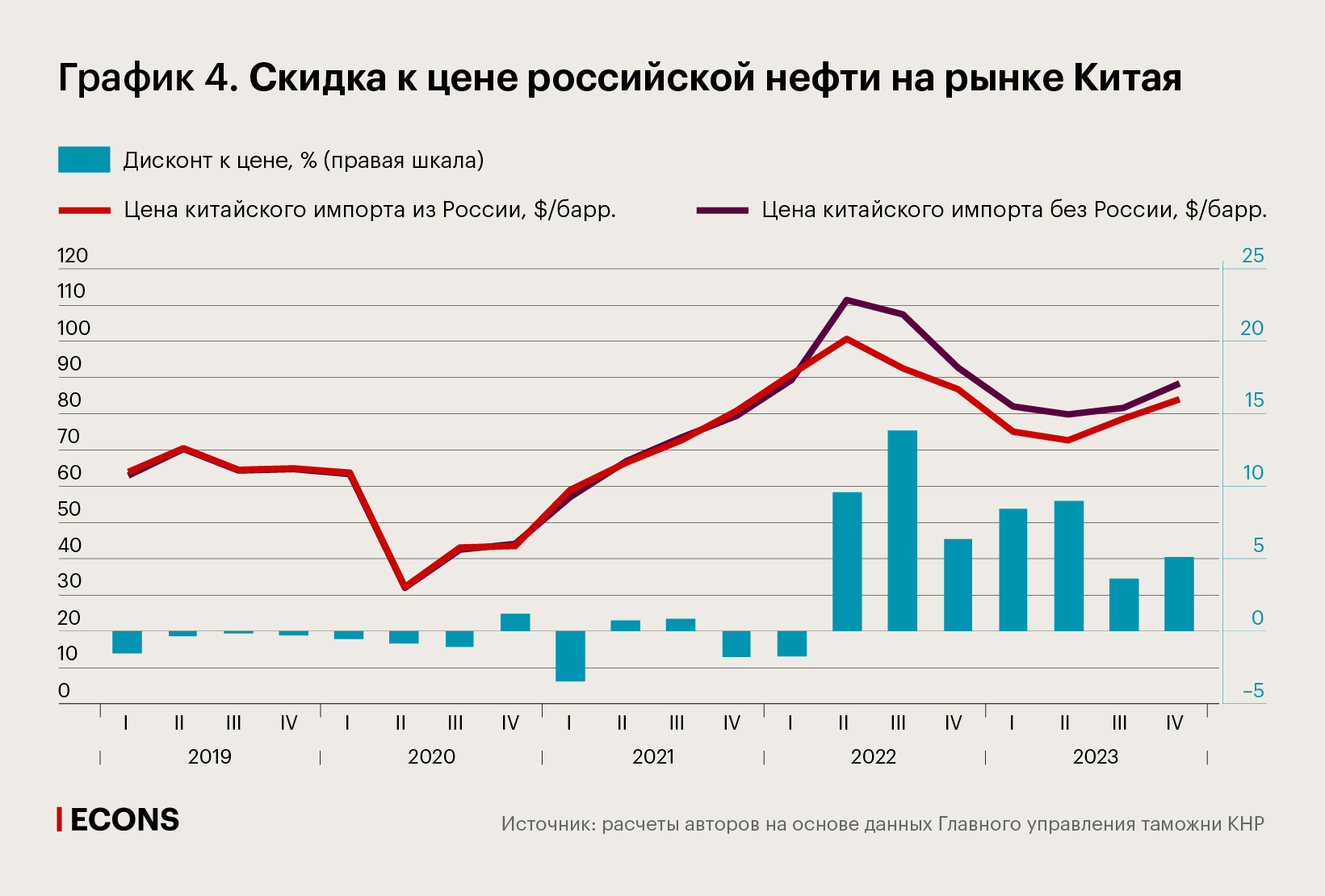 Скидка к цене российской нефти на рынке Китая