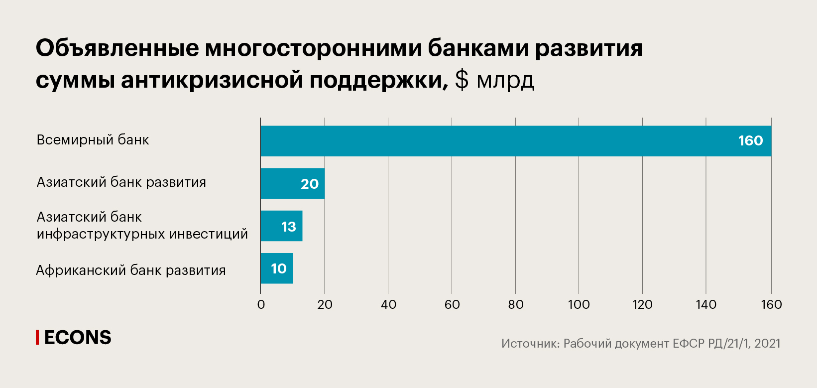 Объявленные многосторонними банками развития суммы антикризисной поддержки, $ млрд