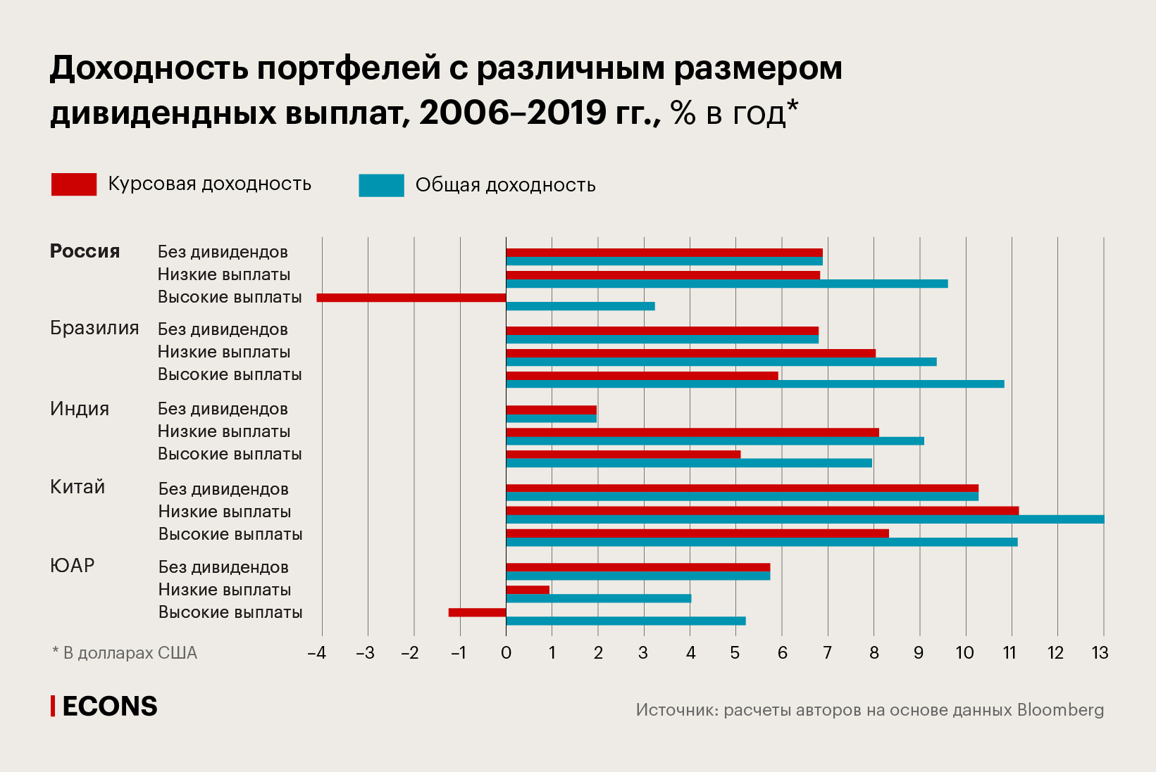 Доходность портфелей с различным размером дивидендных выплат, 2006–2019 гг., % в год