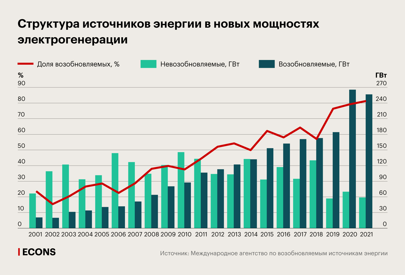 Структура источников энергии в новых мощностях электрогенерации