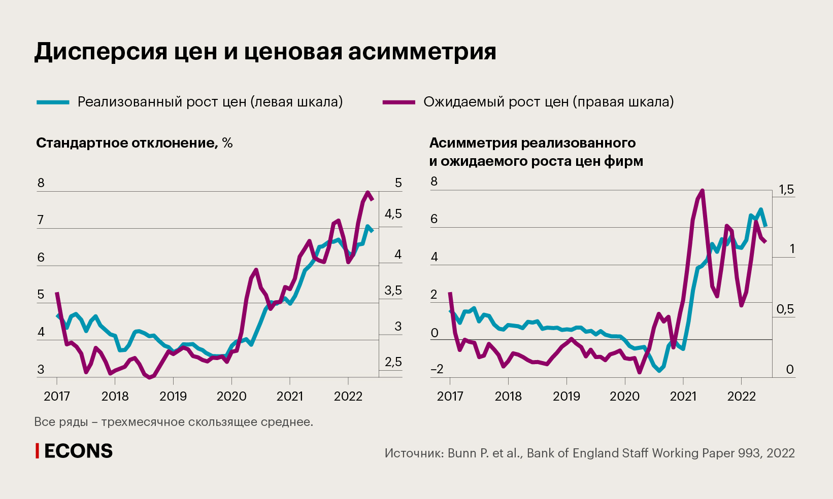 Дисперсия цен и ценовая асимметрия